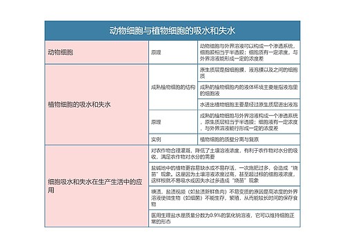 高一生物必修一动物细胞与植物细胞的吸水和失水思维导图