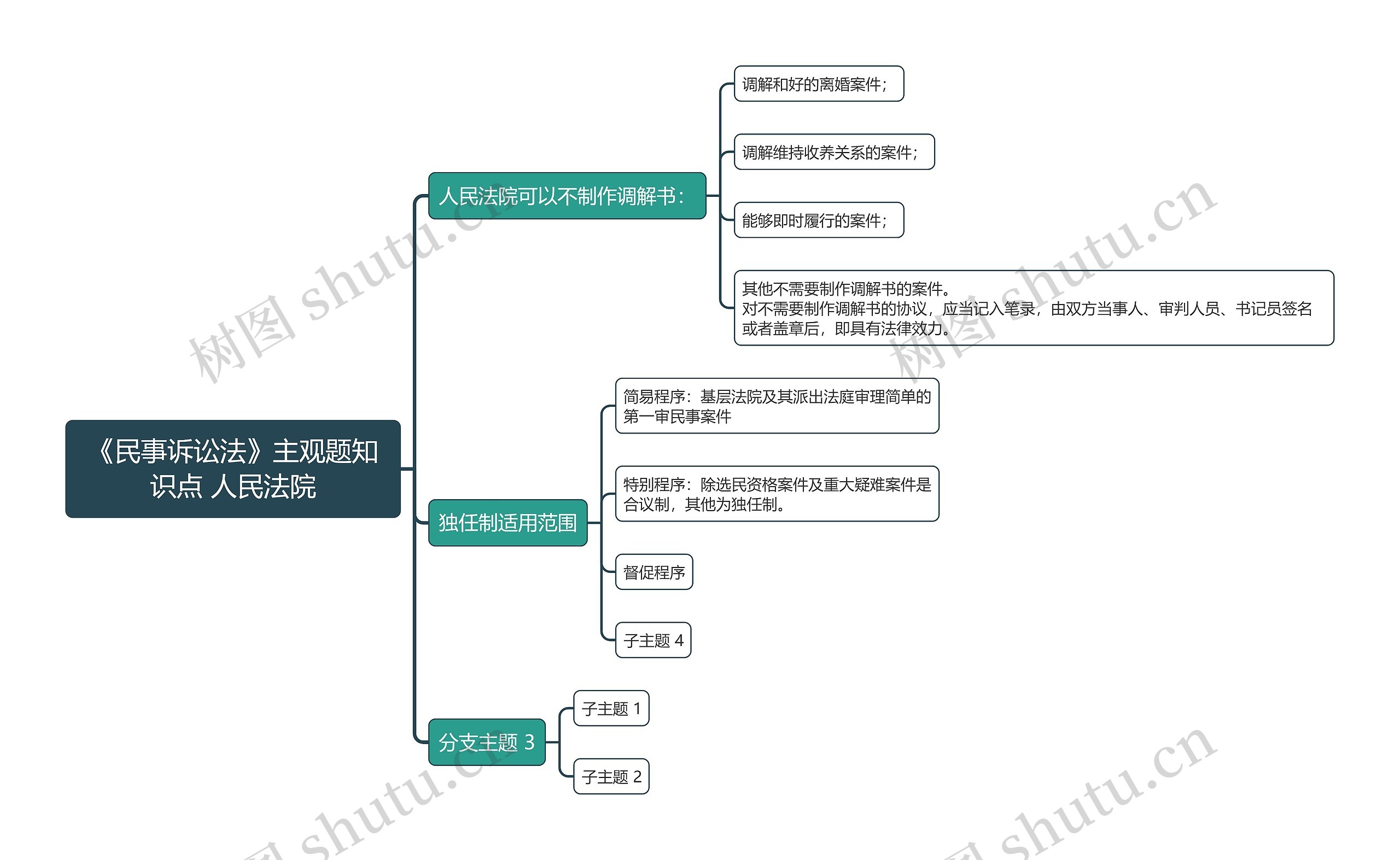 《民事诉讼法》主观题知识点 人民法院思维导图