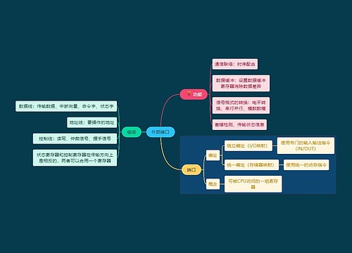国二计算机考试外部接口知识点思维导图