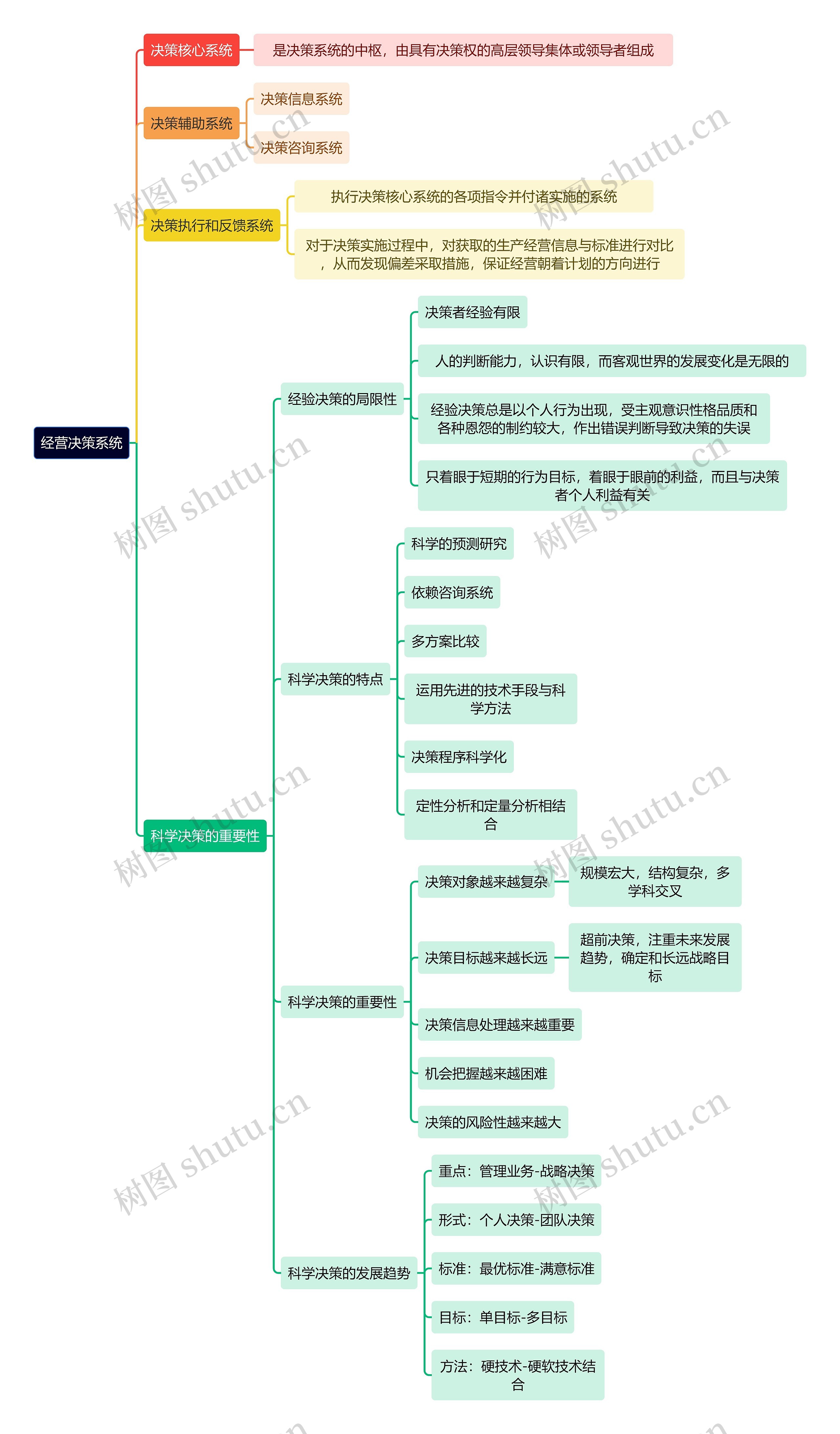 人力资源管理学知识经营决策系统思维导图