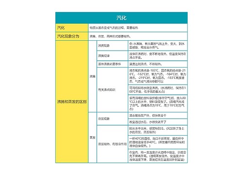 初中物理物态变化之汽化思维导图