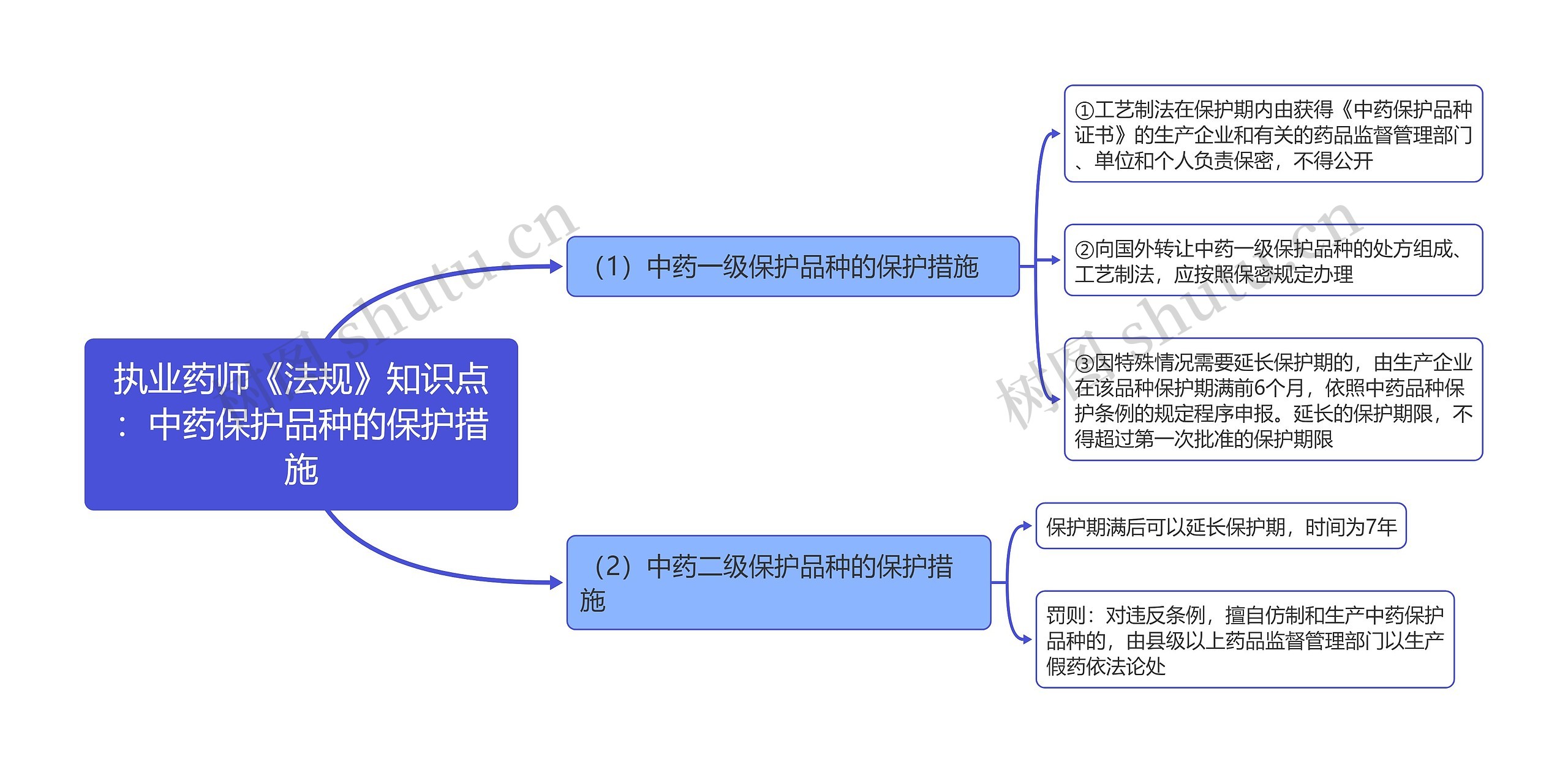 执业药师《法规》知识点：中药保护品种的保护措施思维导图