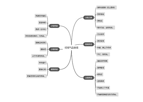 中医知识经络气血衰竭思维导图