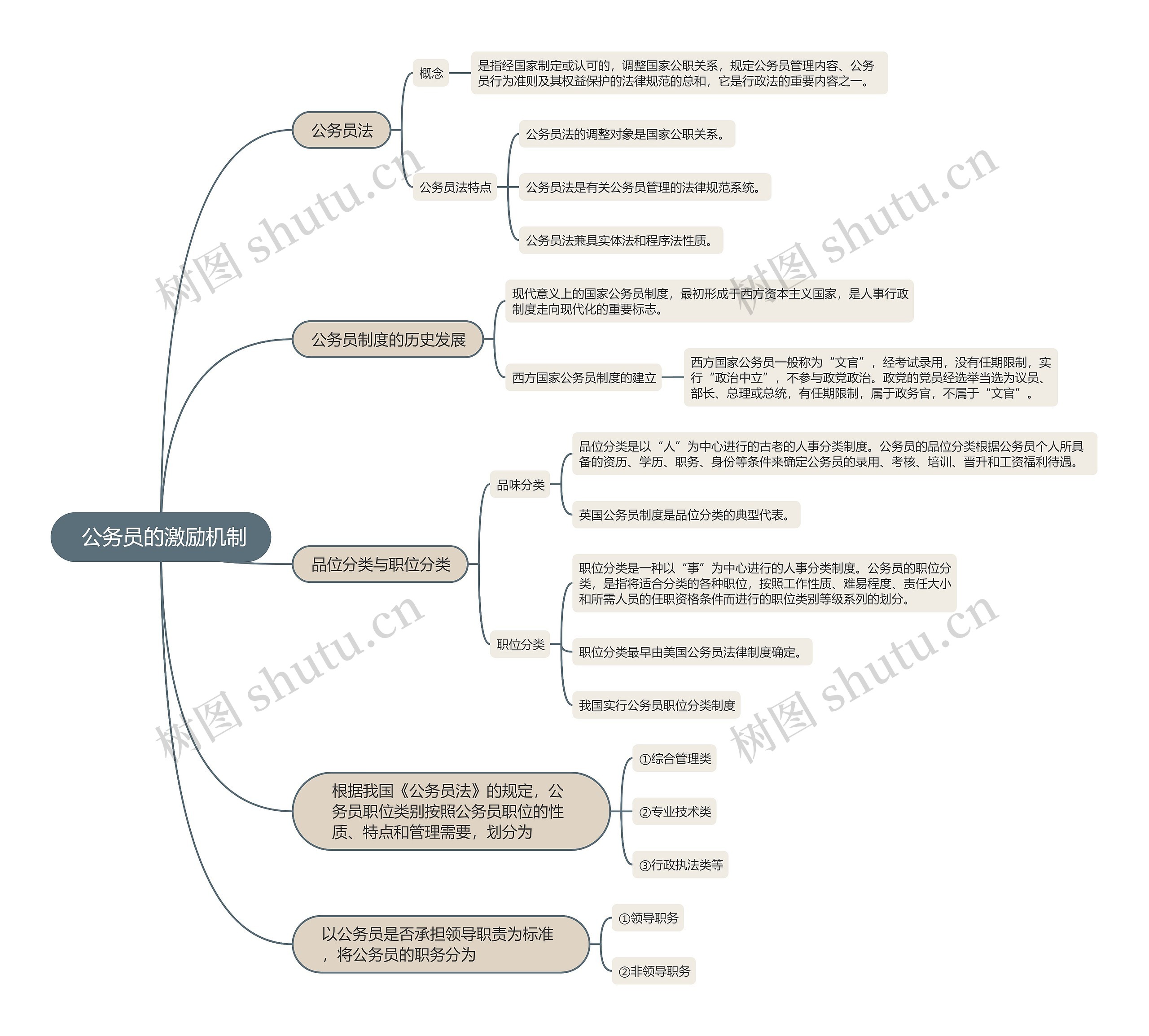  公务员的激励机制的思维导图
