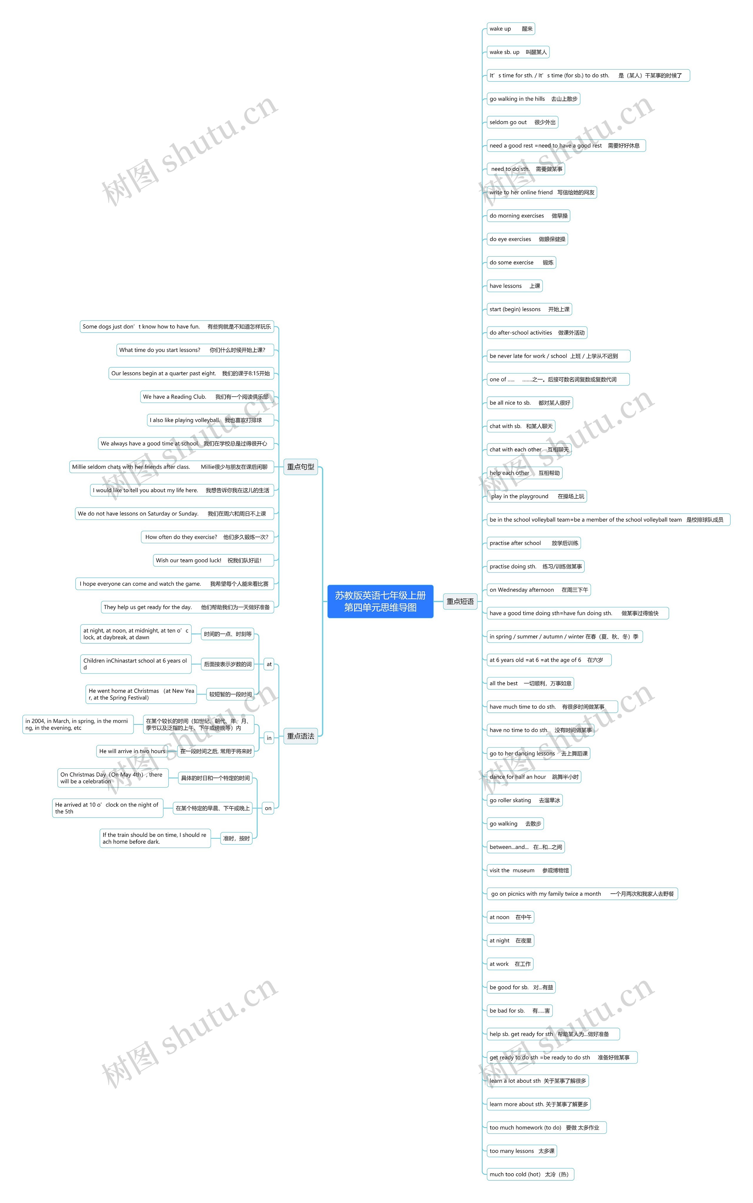 苏教版英语七年级上册第四单元思维导图
