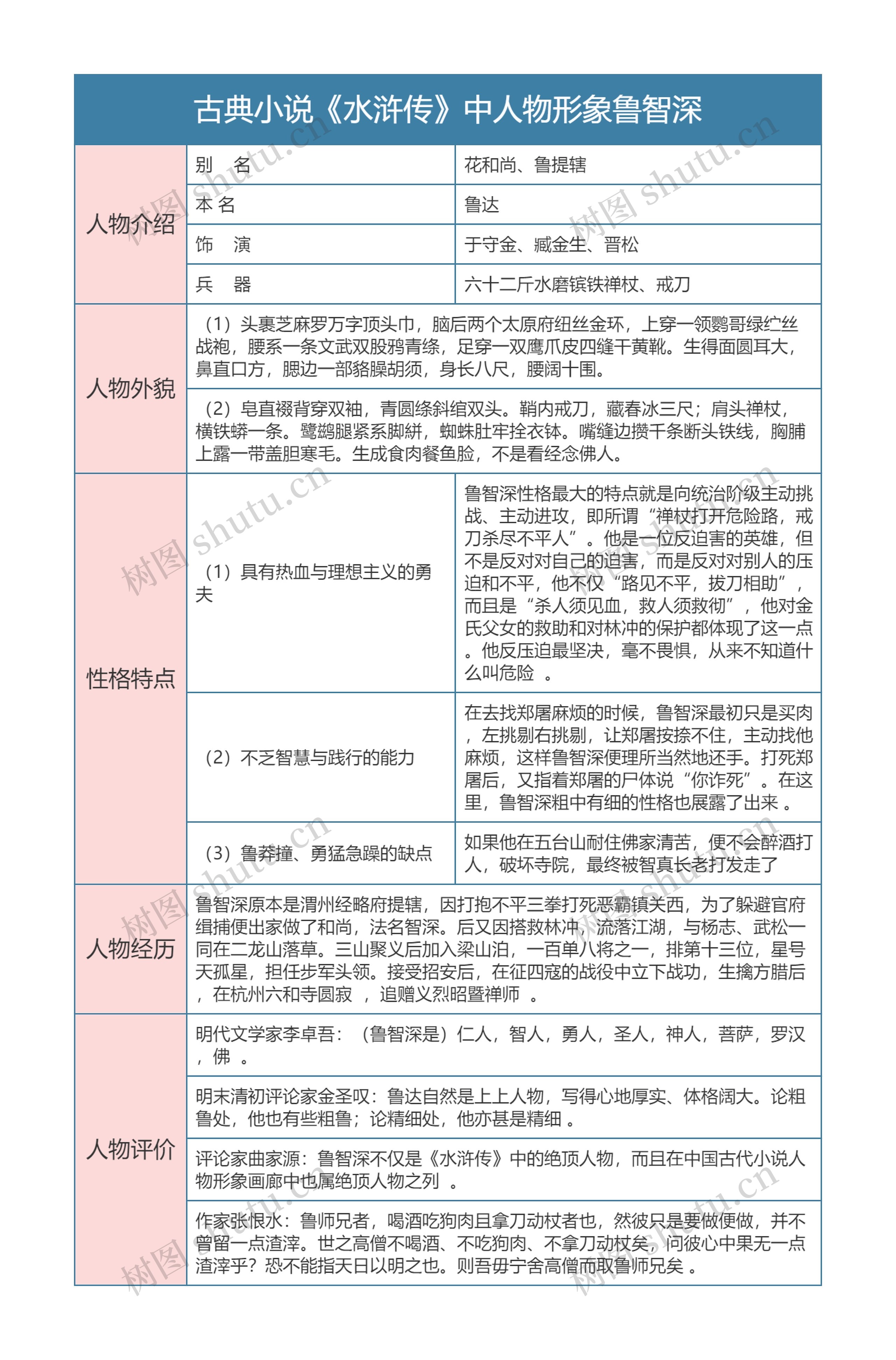 古典小说《水浒传》中人物形象鲁智深介绍树形表格
