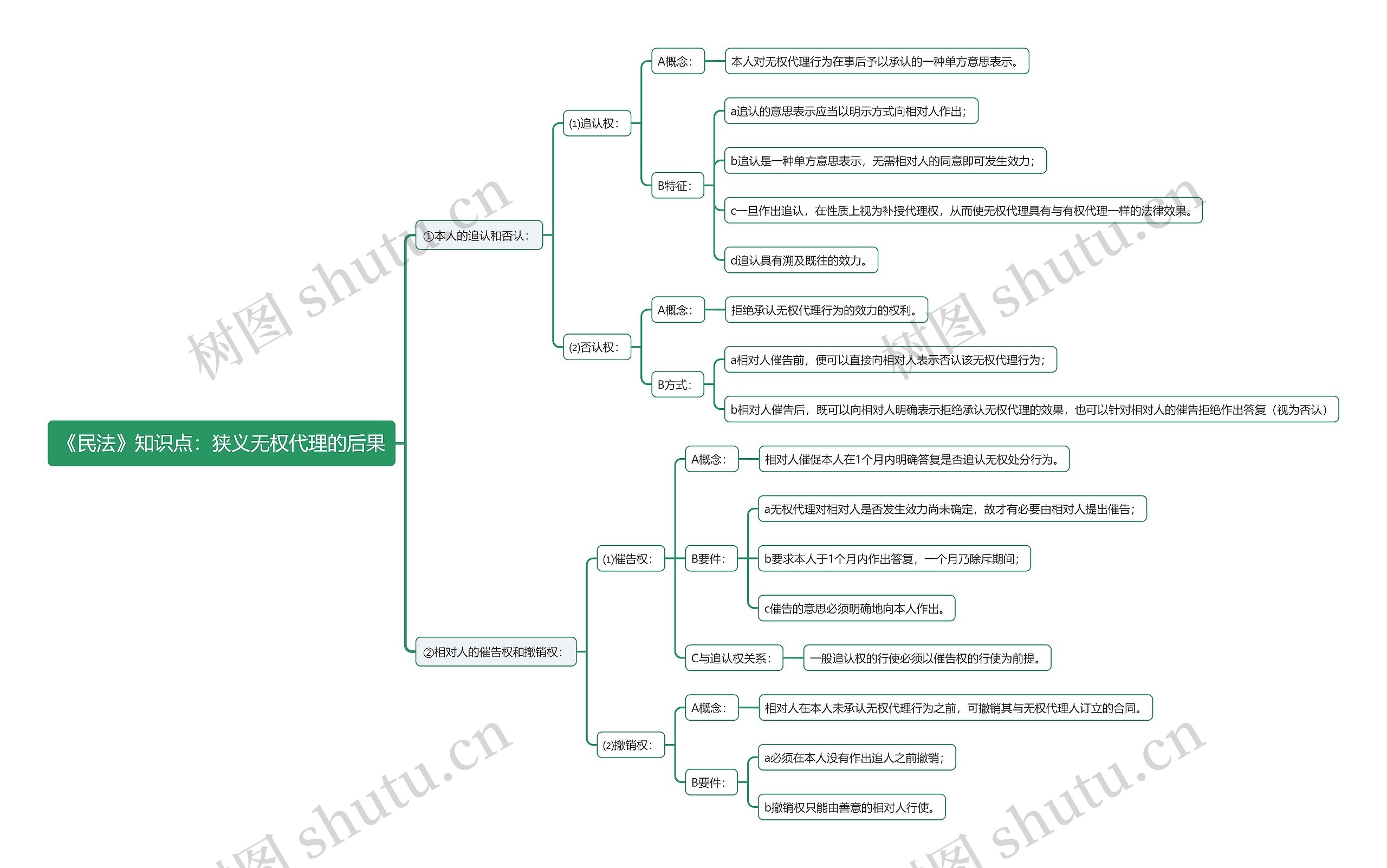 《民法》知识点：狭义无权代理的后果思维导图