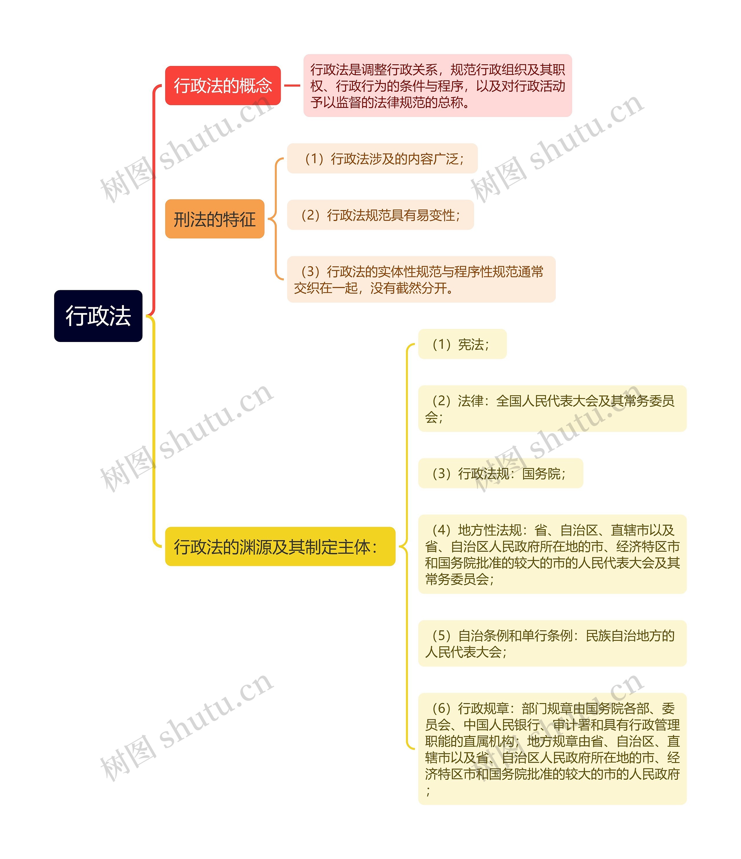 行政法思维导图