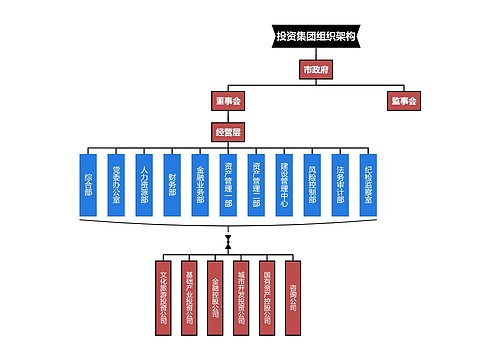 投资集团组织架构