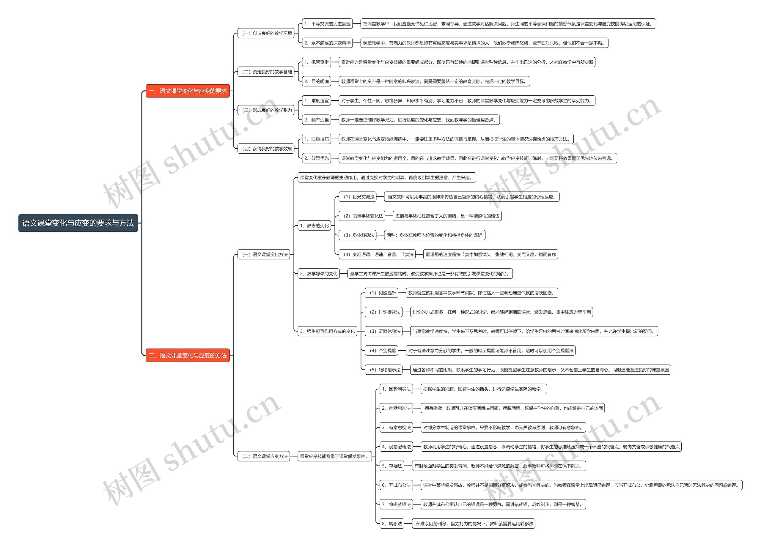 语文课堂变化与应变的要求与方法思维导图