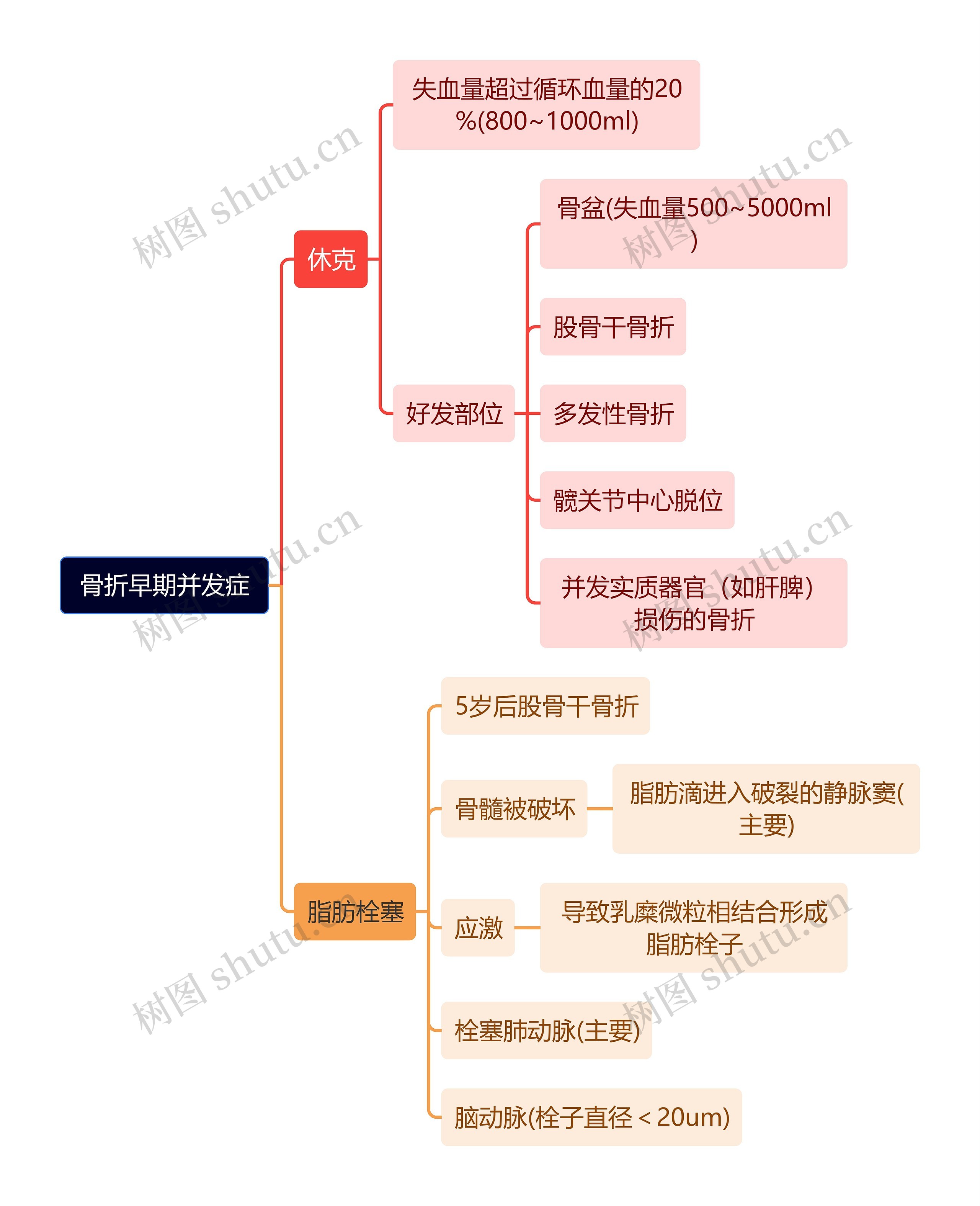 骨学知识骨折早期并发症思维导图