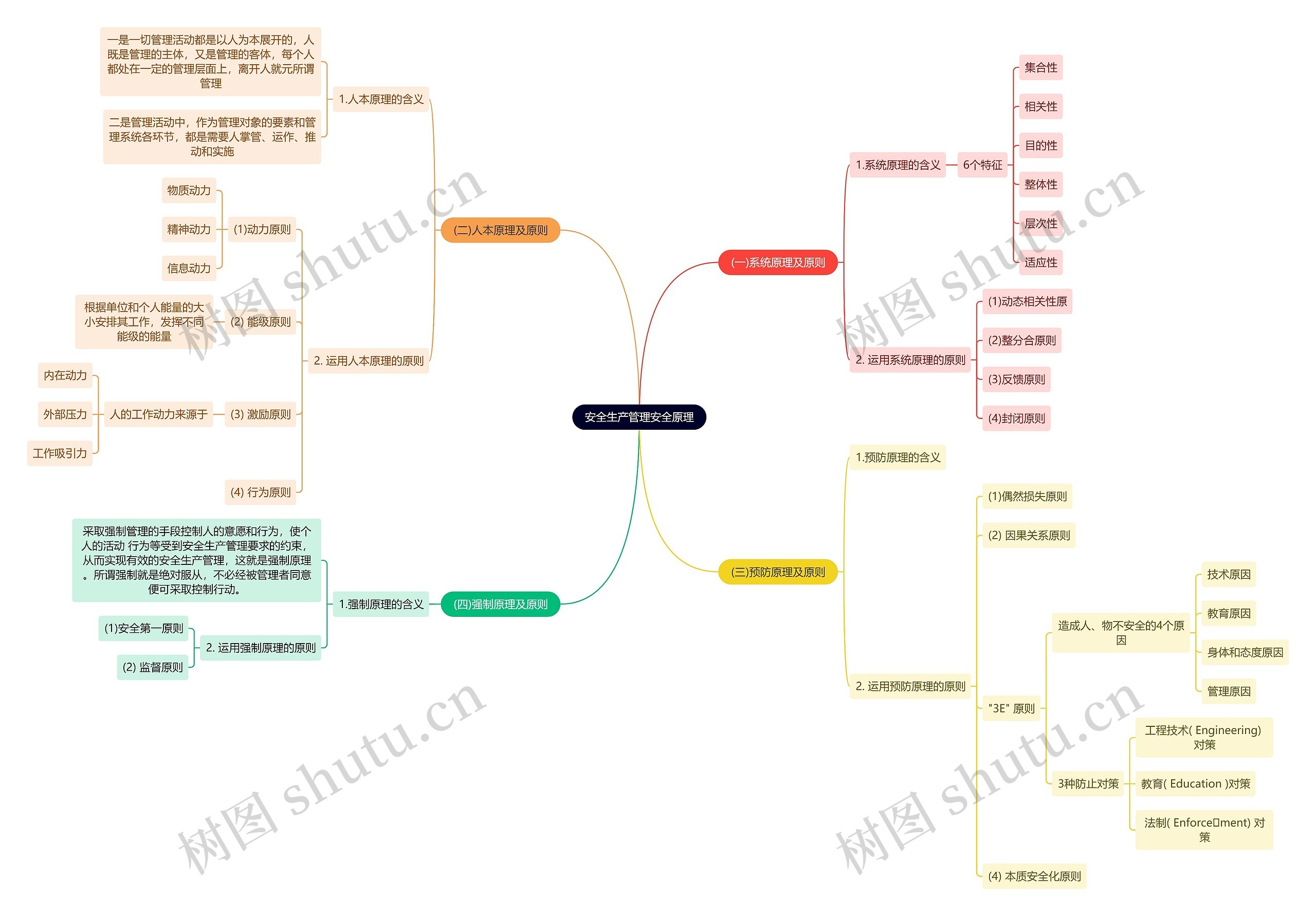 安全生产管理安全原理思维导图