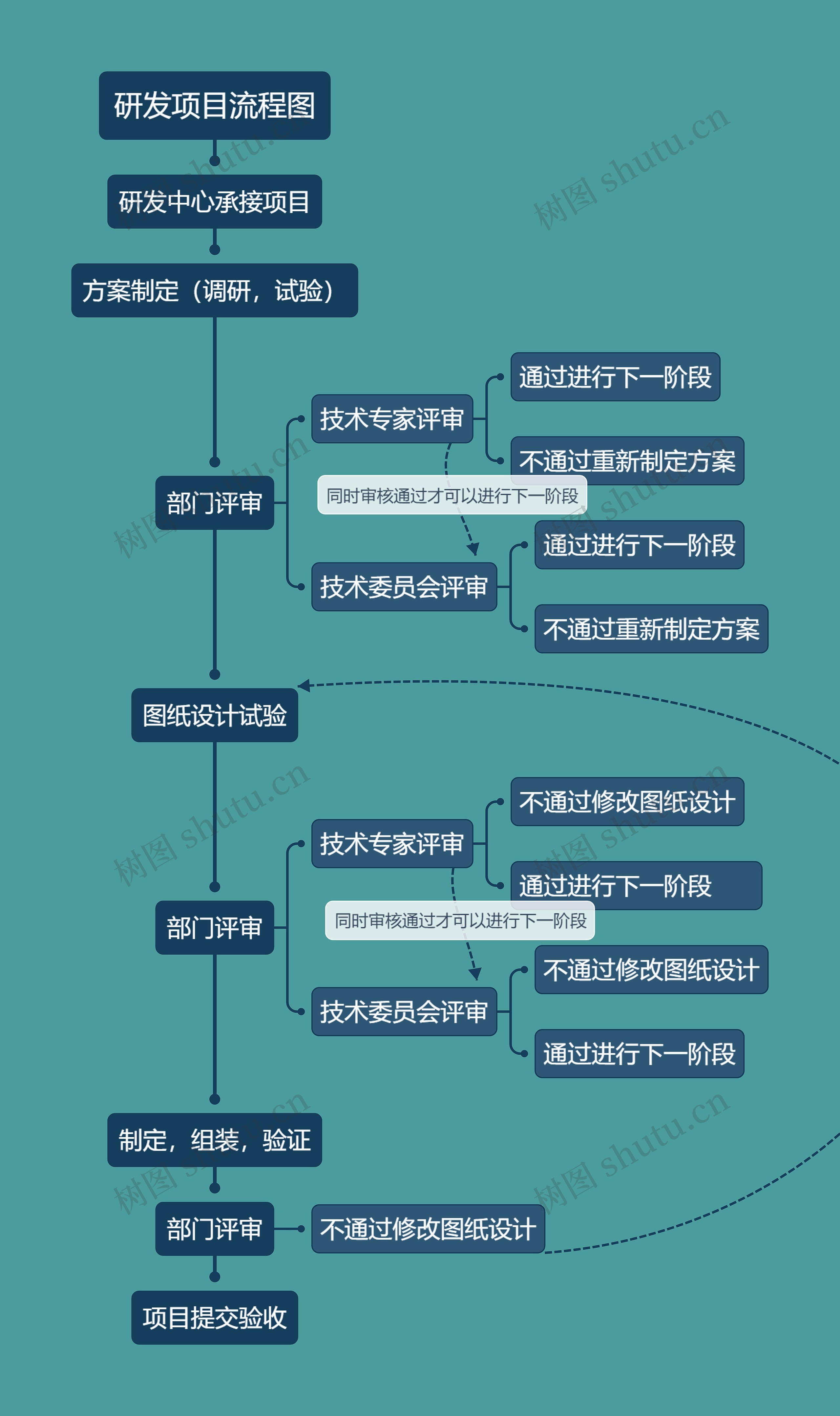 研发项目流程图思维导图