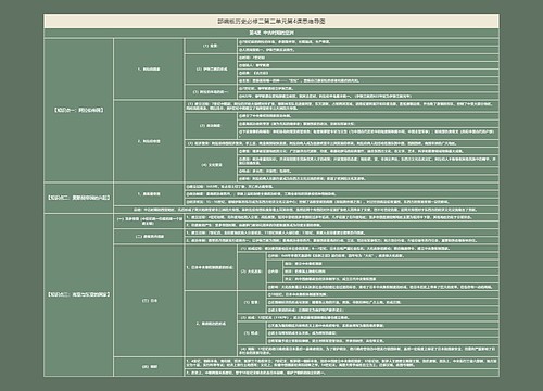 部编版历史必修二第二单元第4课思维导图
