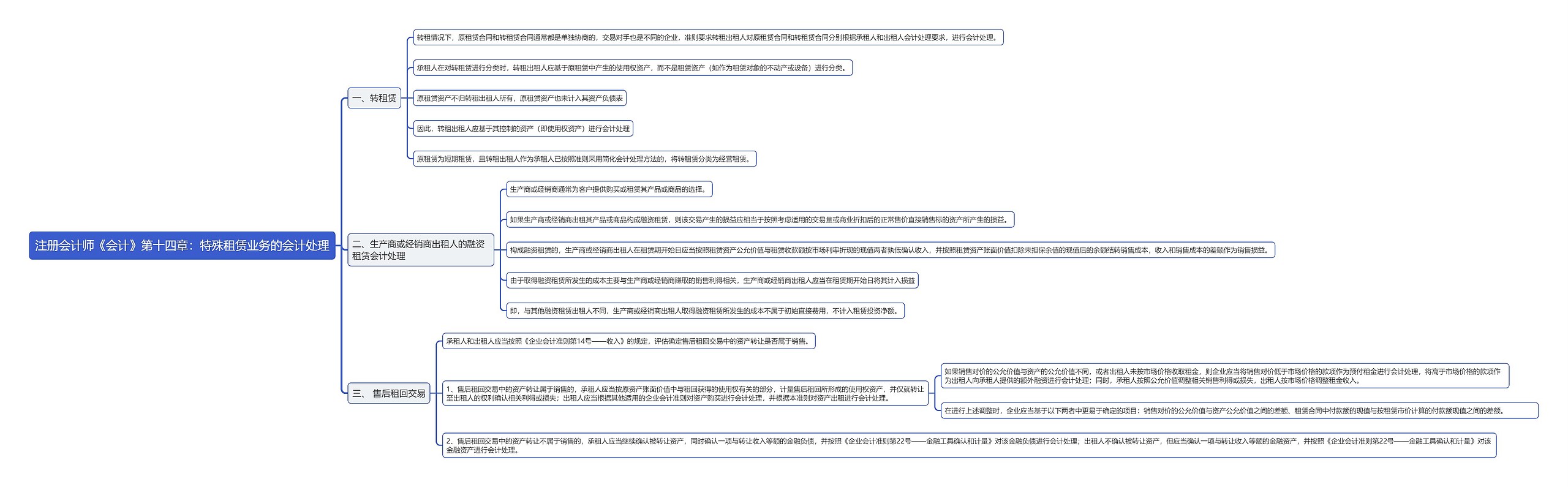 注册会计师《会计》第十四章：特殊租赁业务的会计处理思维导图