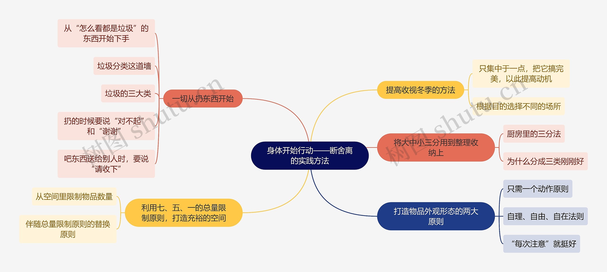 读书笔记身体开始行动——断舍离的实践方法思维导图