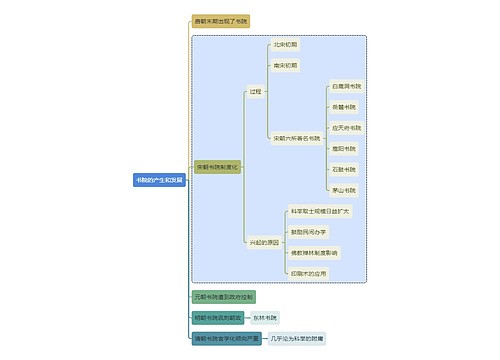 教师资格考试书院的产生和发展知识点思维导图