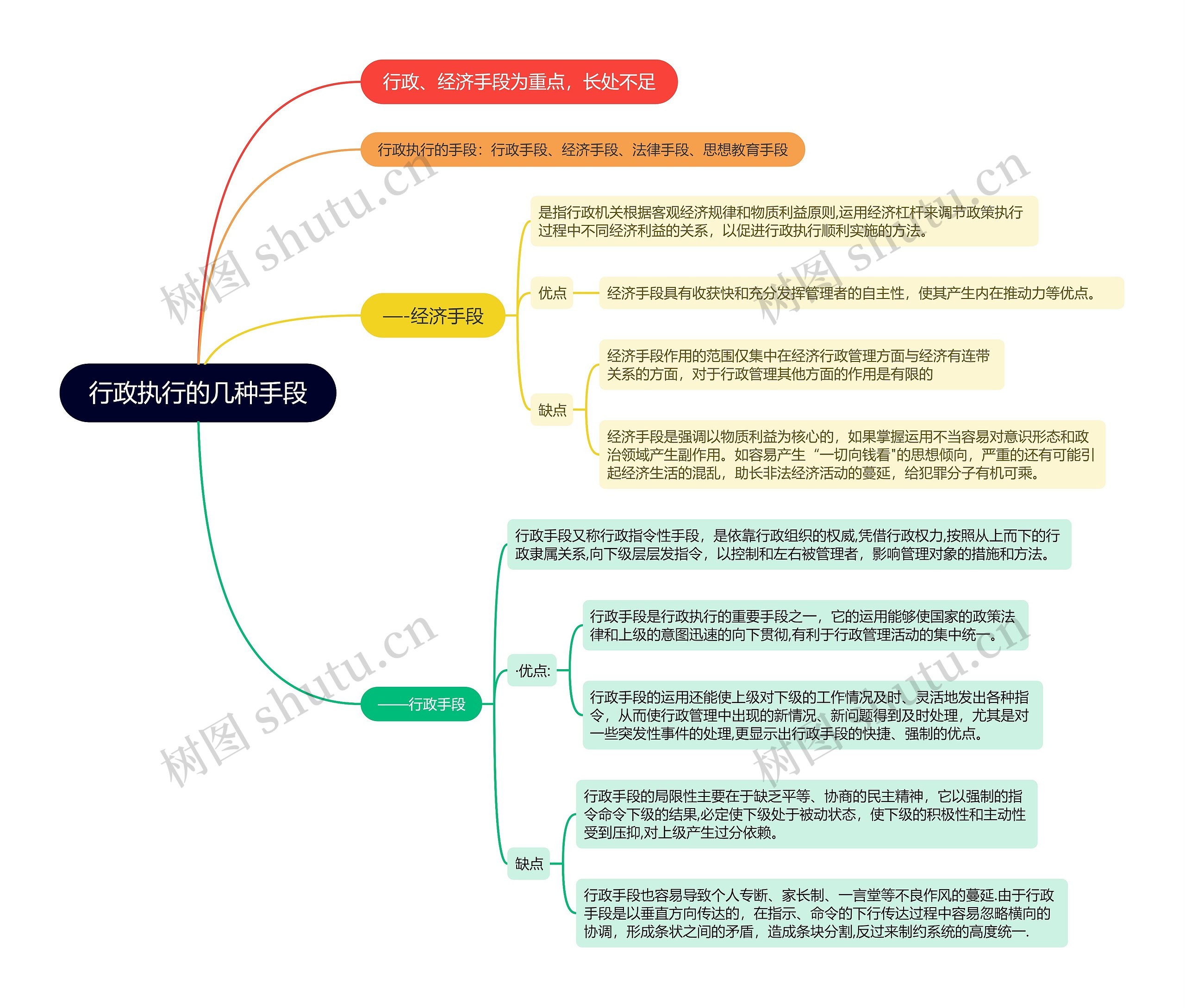 行政执行的手段的思维导图