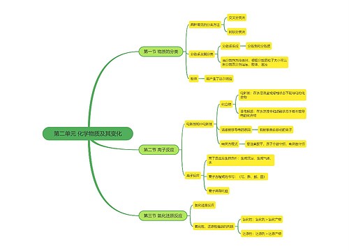 高中化学必修一第二单元思维导图