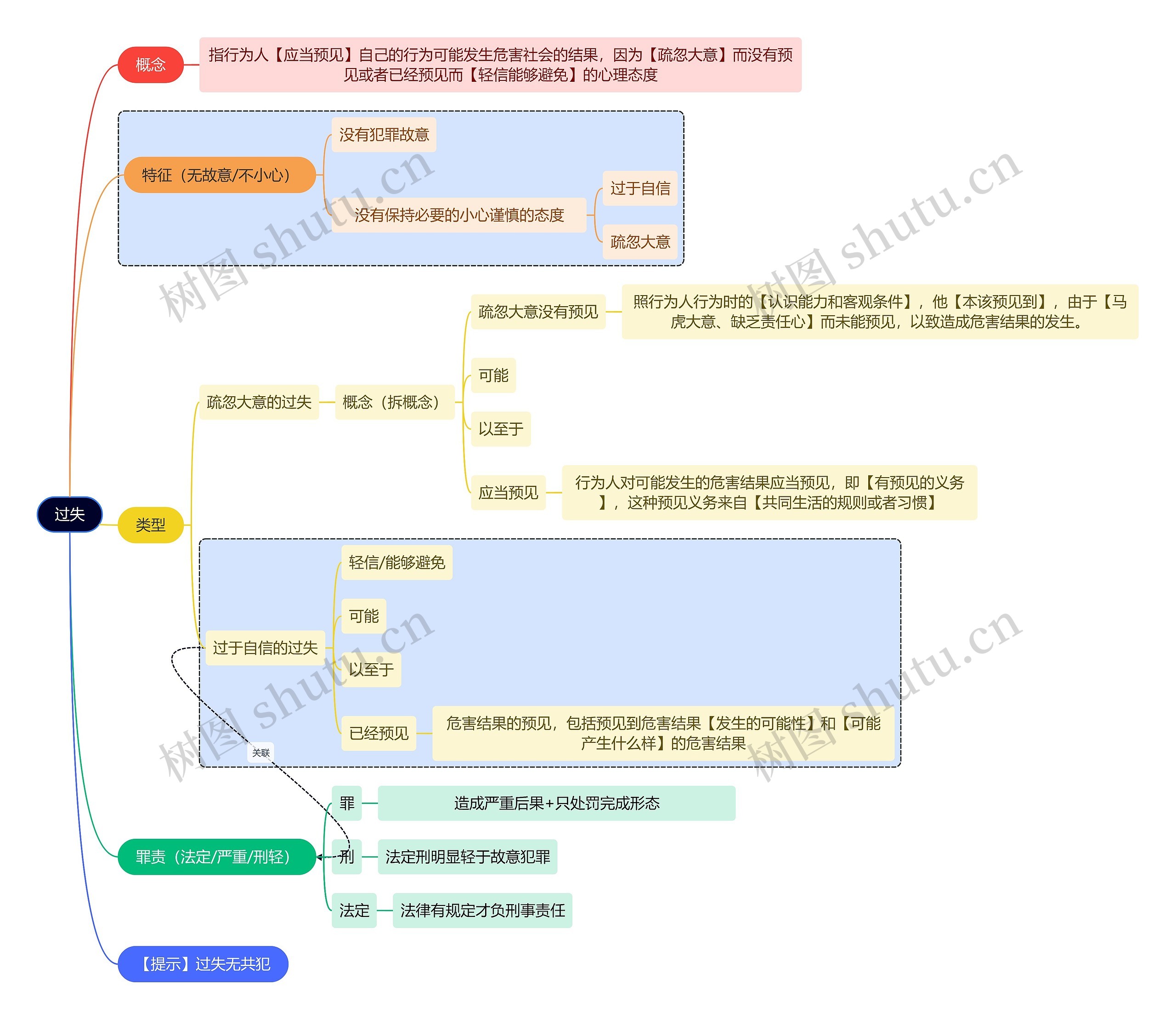 法学知识过失思维导图