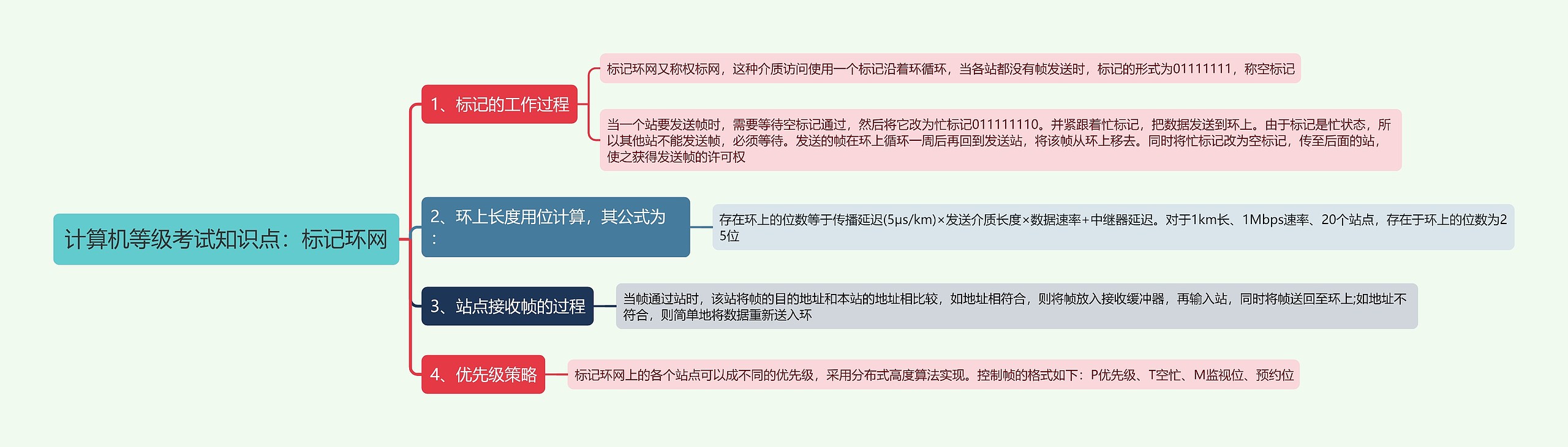 计算机等级考试知识点：标记环网