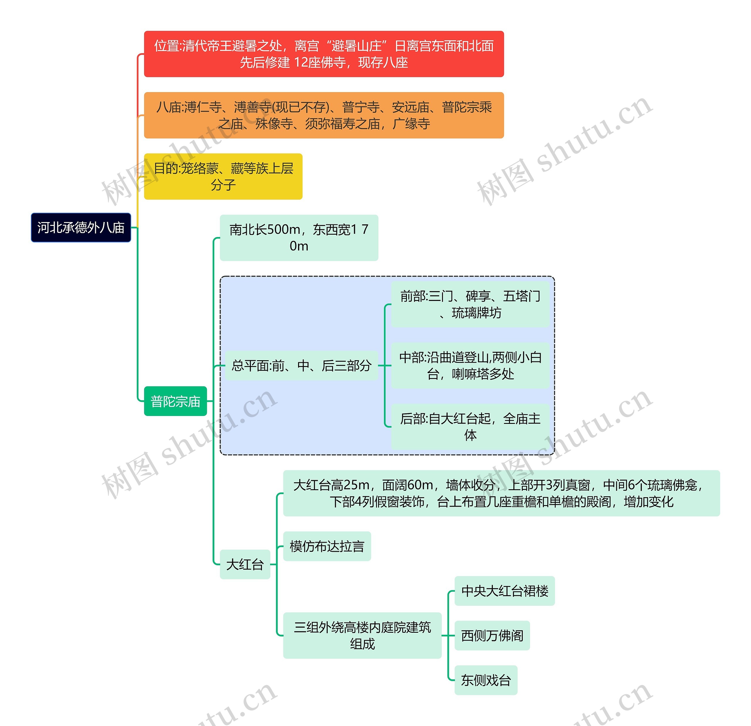 建筑学知识河北承德外八庙思维导图