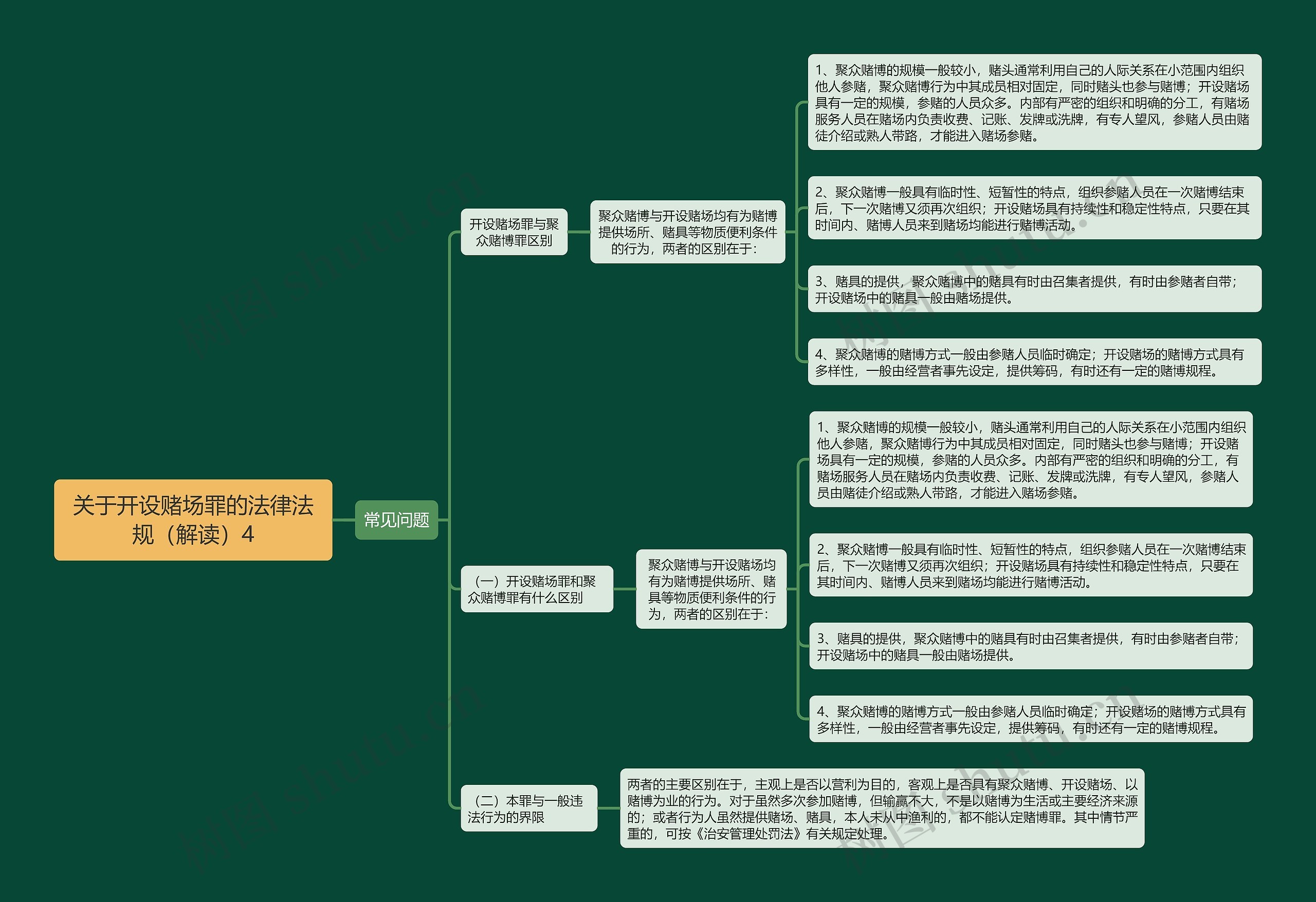 《关于开设赌场罪的法律法规（解读）4》思维导图