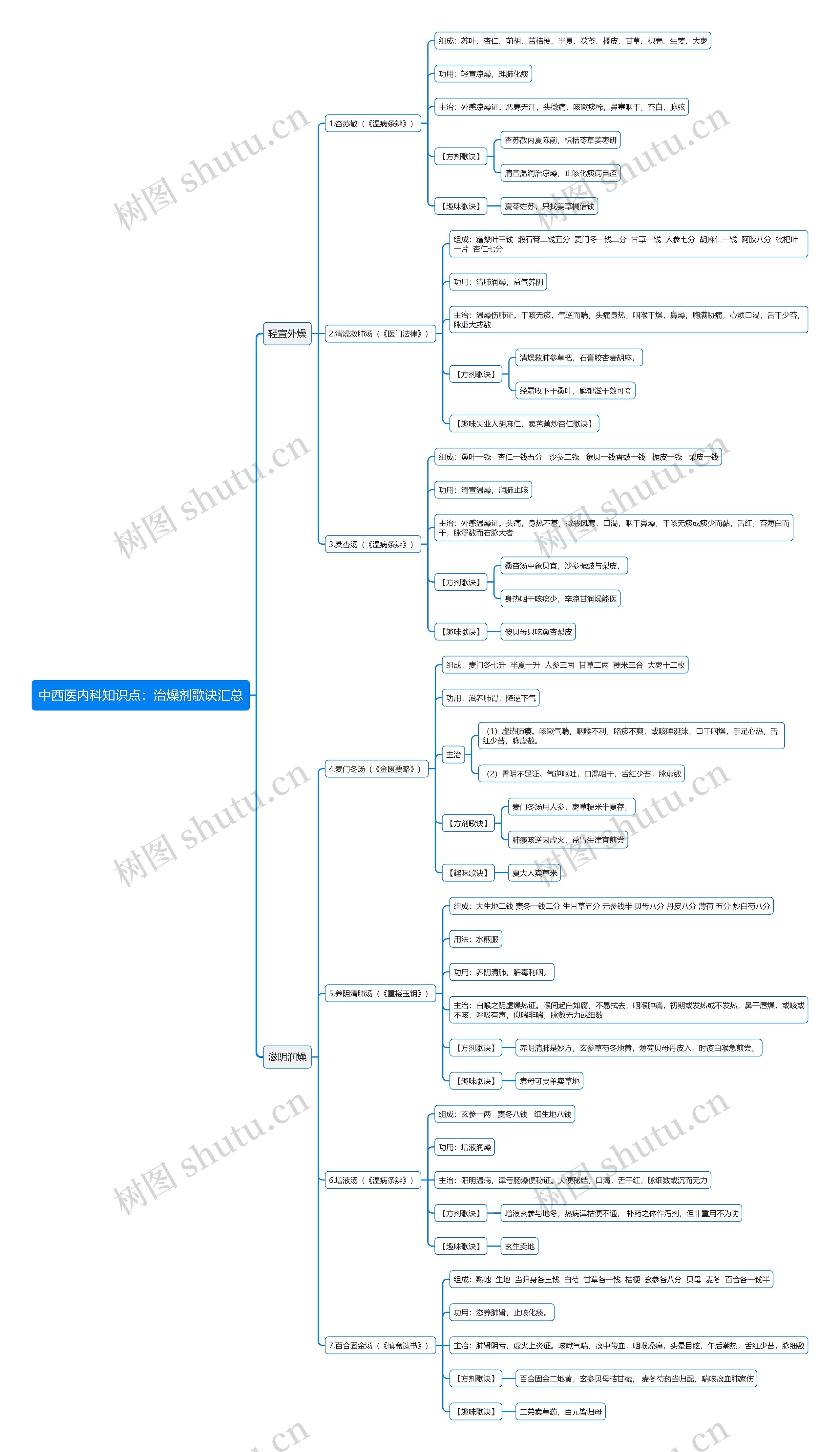 中西医内科知识点：治燥剂歌诀汇总
