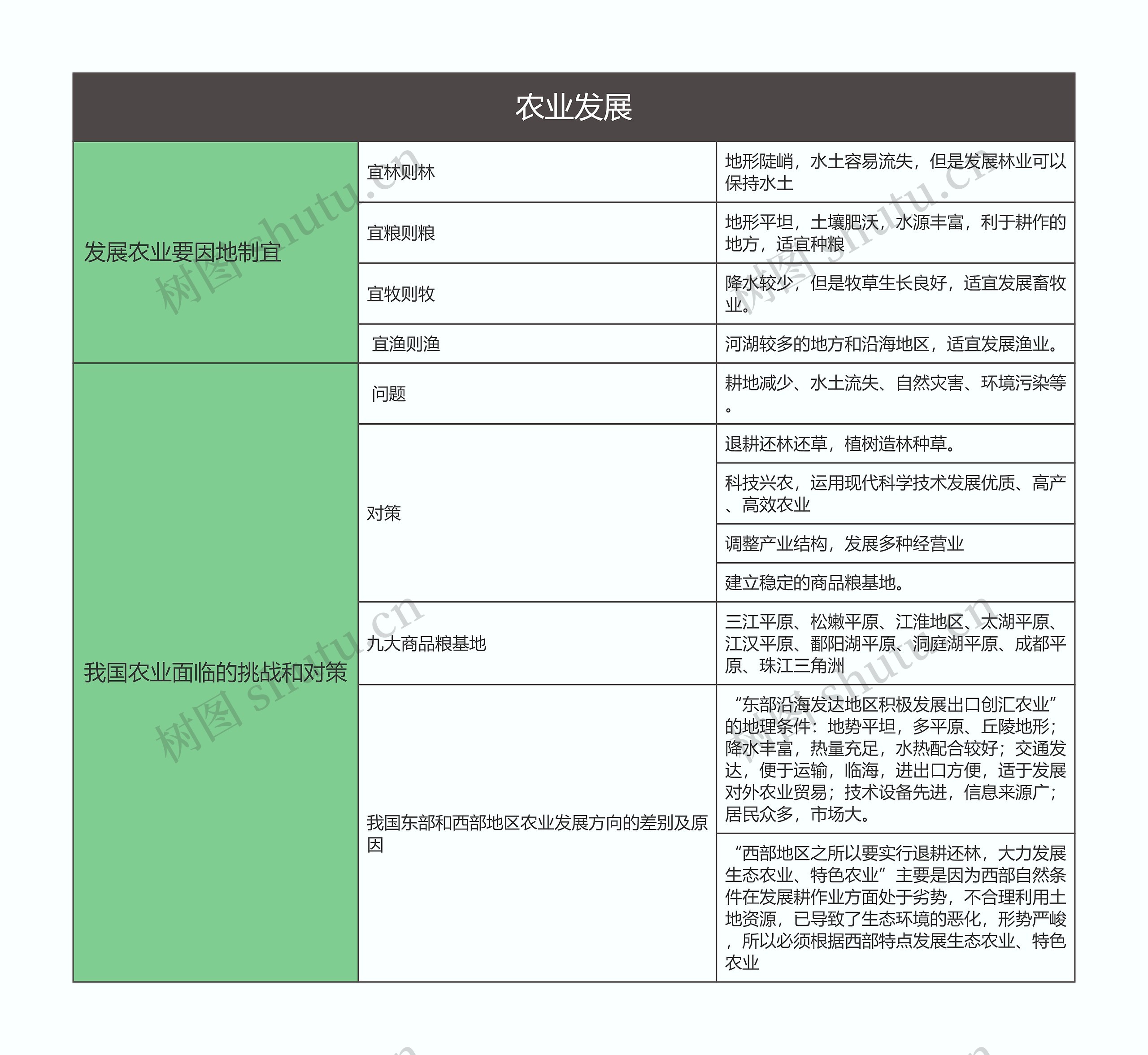 八年级地理上册农业发展思维导图