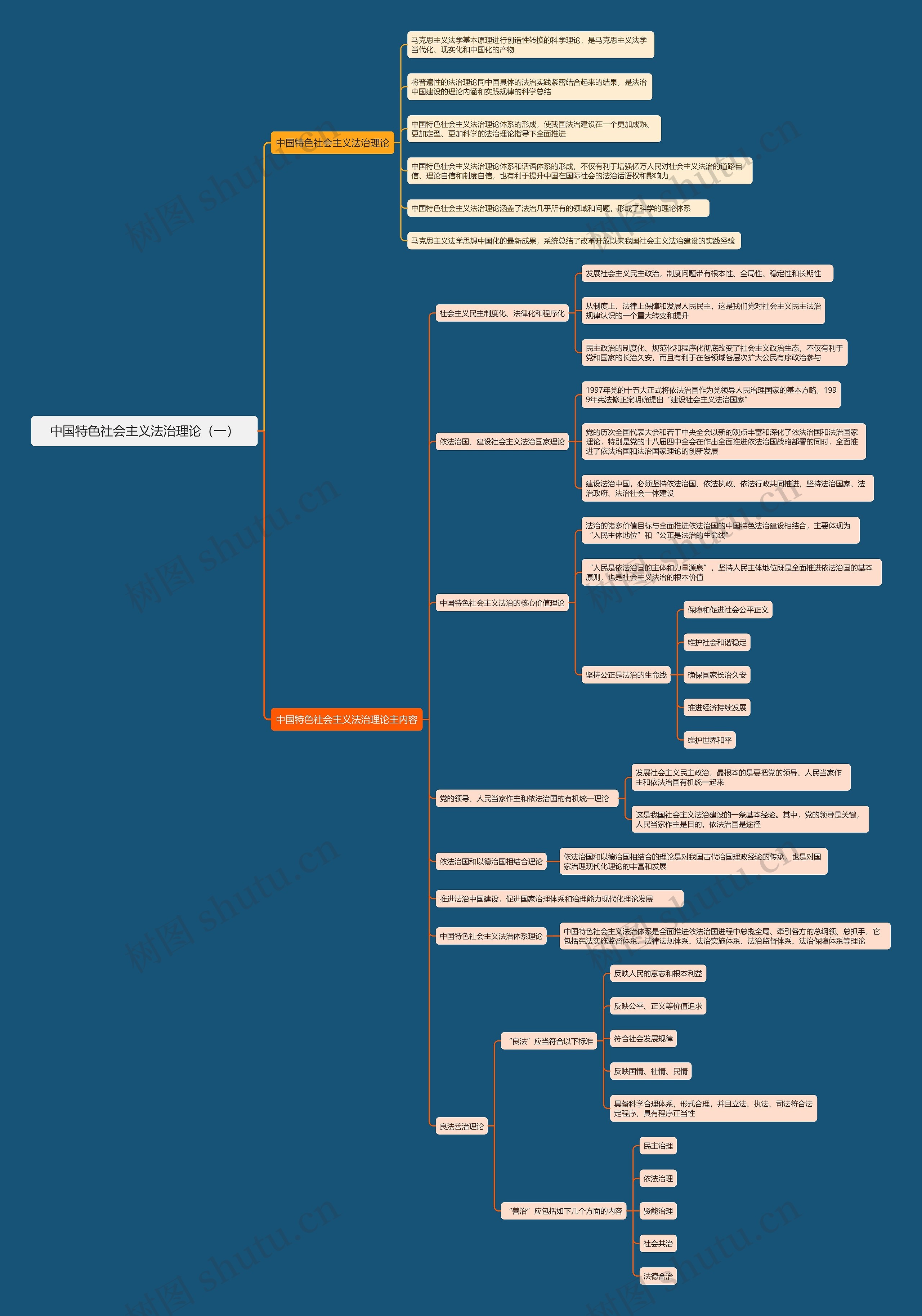 中国特色社会主义法治理论（一）思维导图