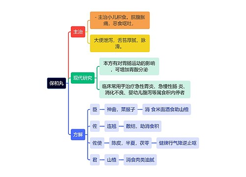 中医知识保和丸思维导图