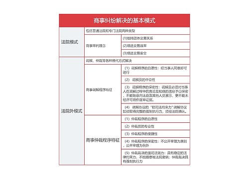 商事纠纷解决的基本模式的思维导图