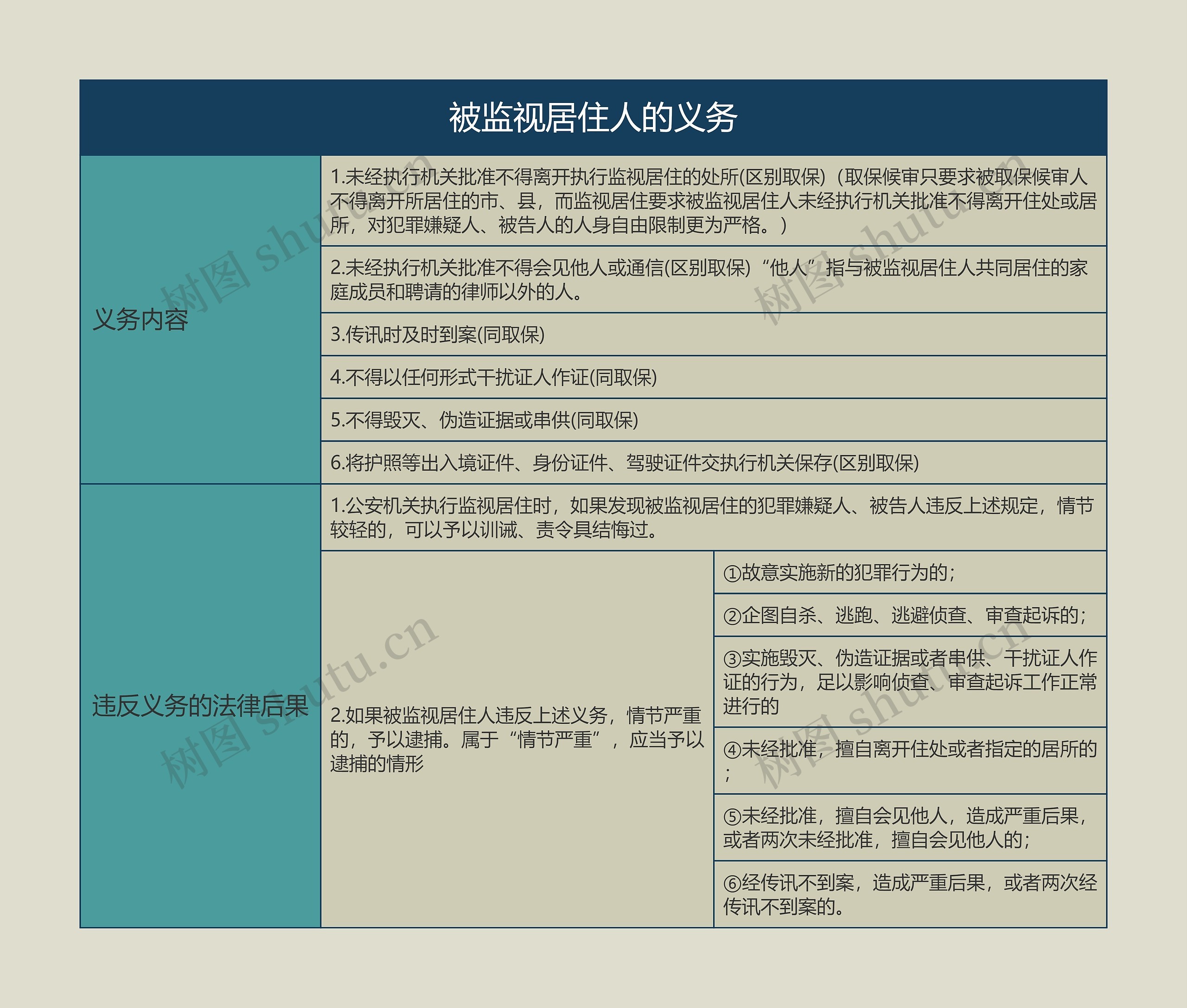 被监视居住人的义务的思维导图