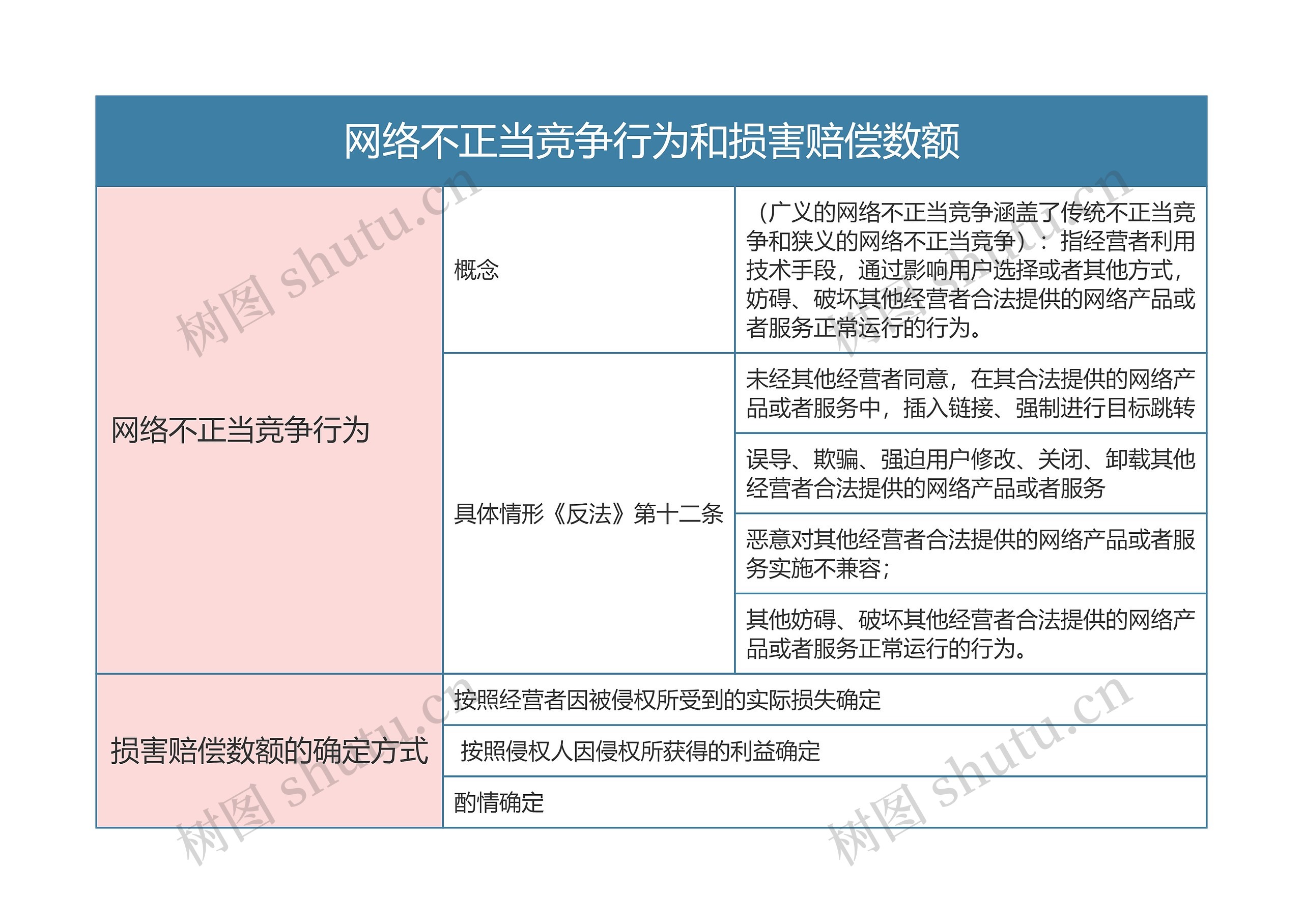 经济法  网络不正当竞争行为和损害赔偿数额思维导图