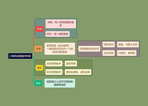 计算机考研知识基本特征思维导图