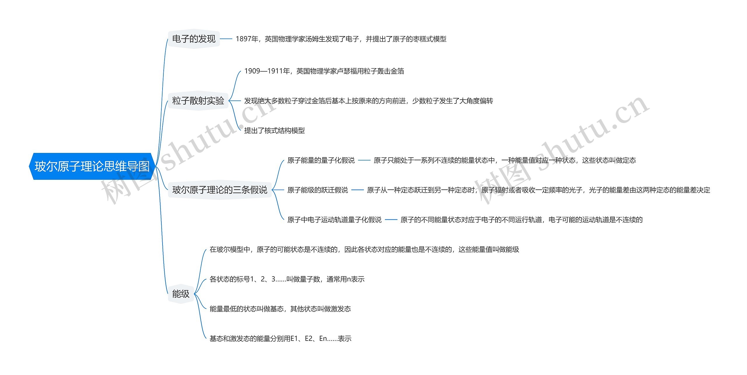 玻尔原子理论思维导图