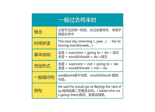 英语语法之一般过去将来时思维导图