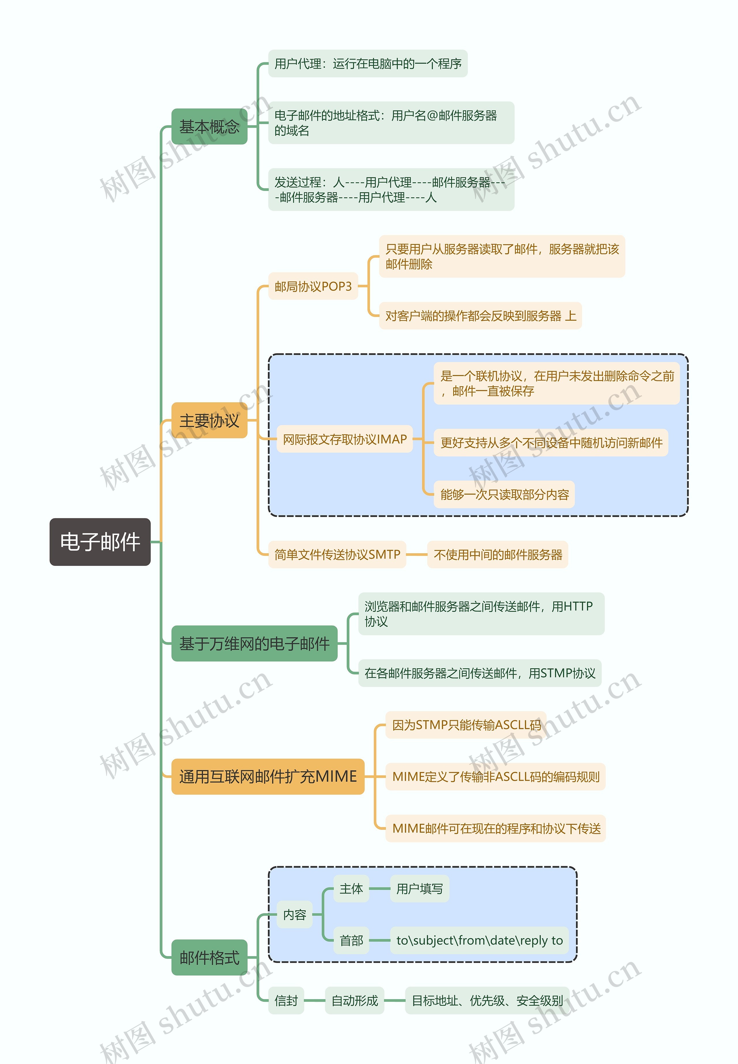 计算机考试知识电子邮件思维导图