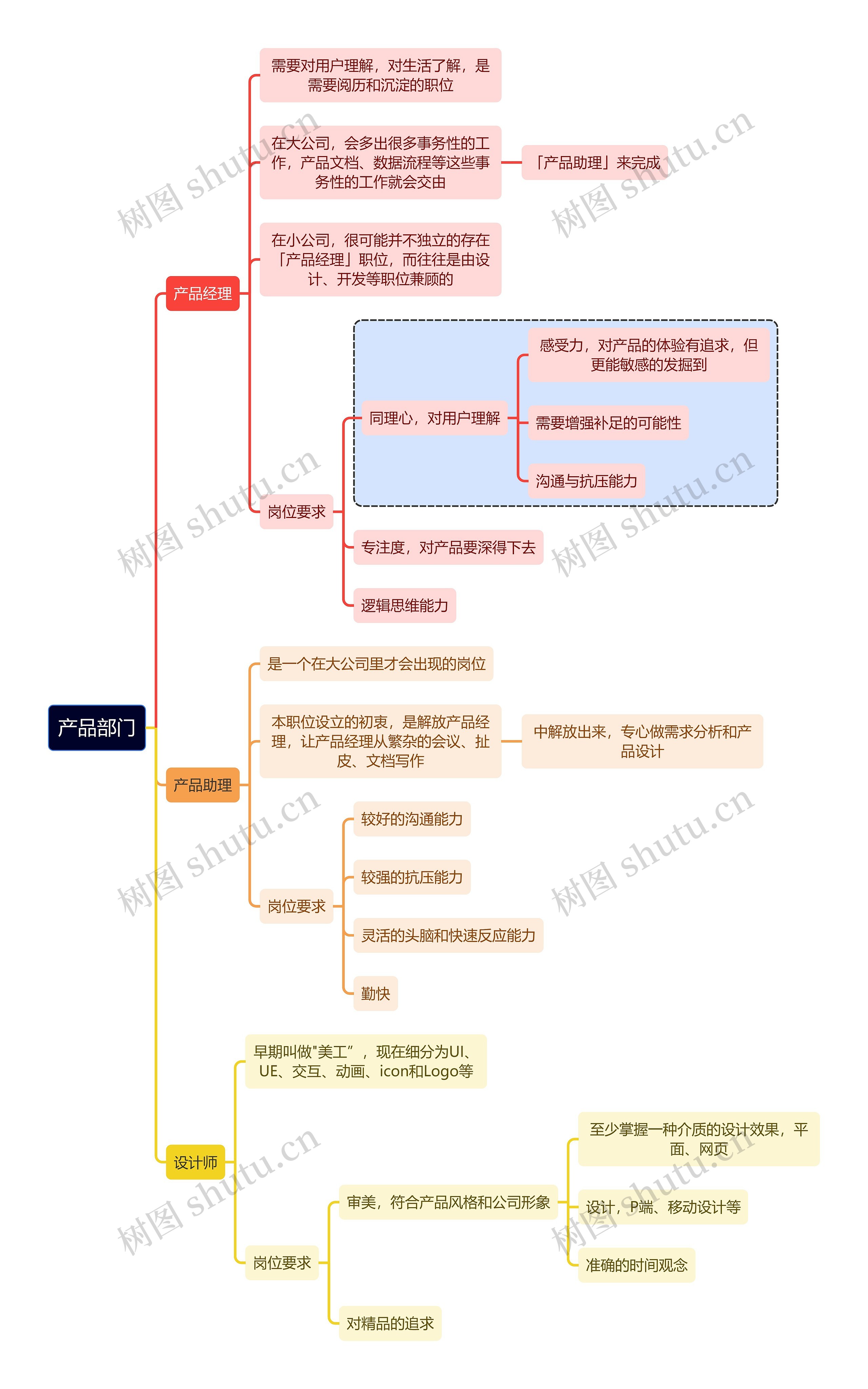 互联网产品部门思维导图