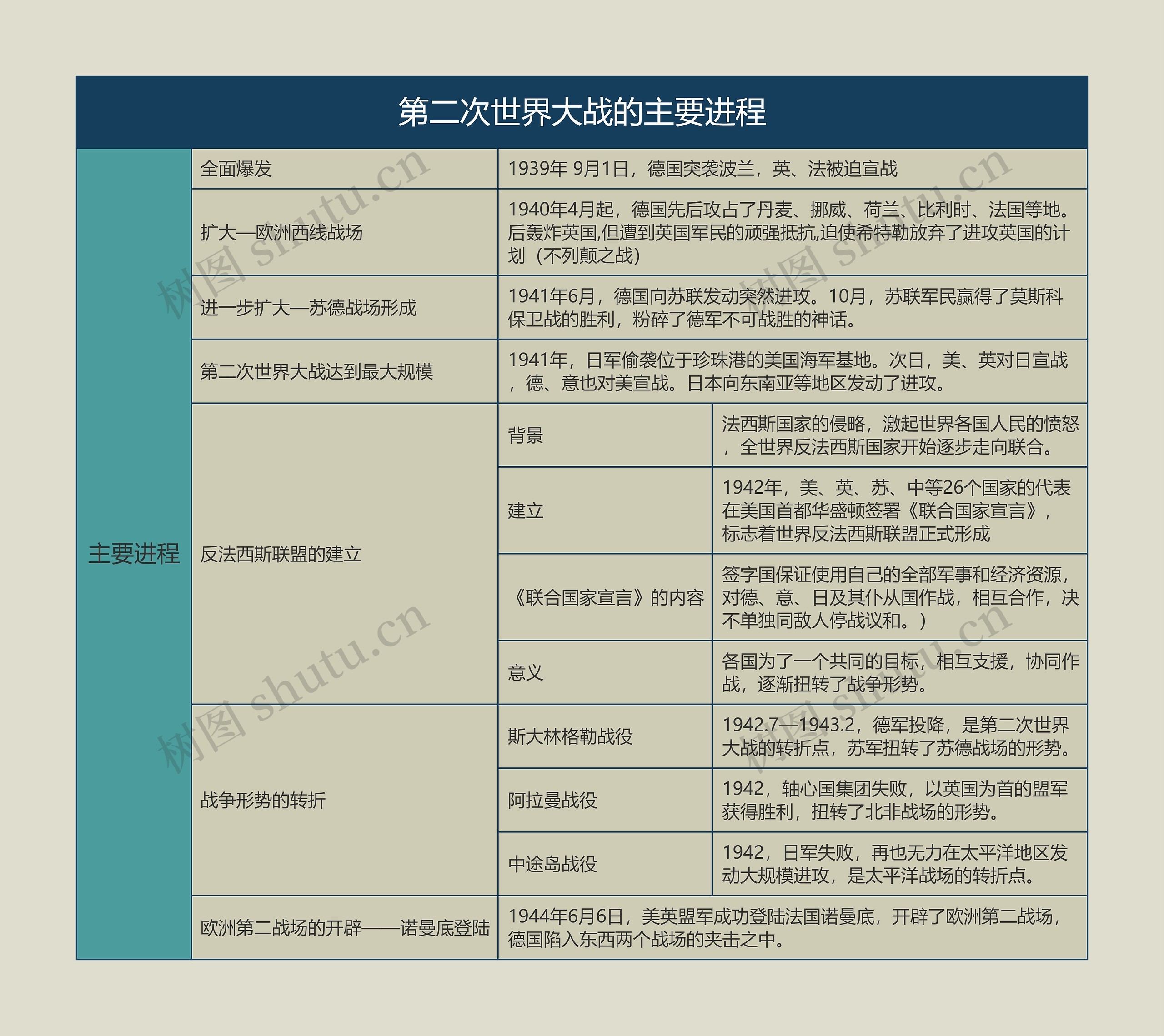 九年级历史下册第二次世界大战的主要进程思维导图