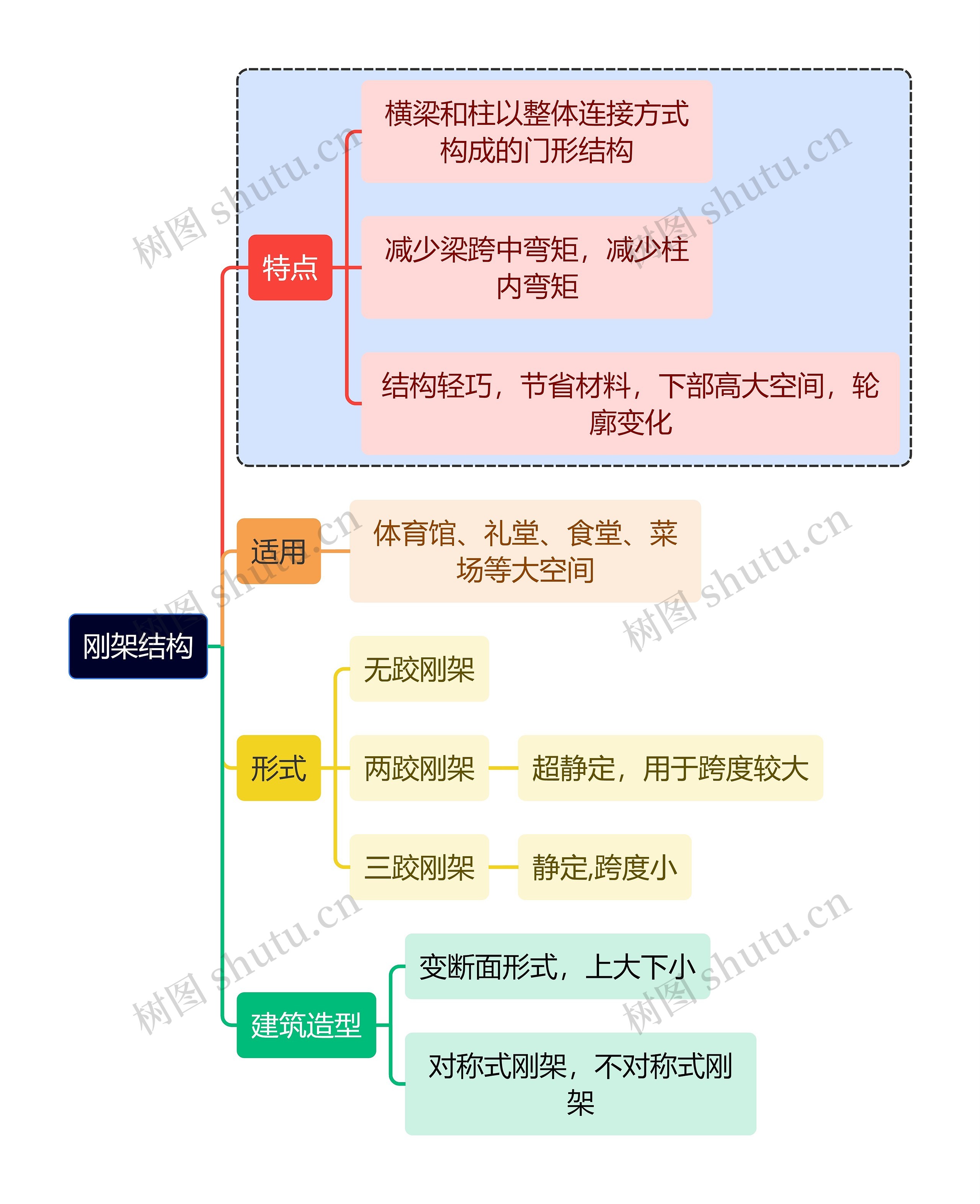 建筑学知识刚架结构思维导图