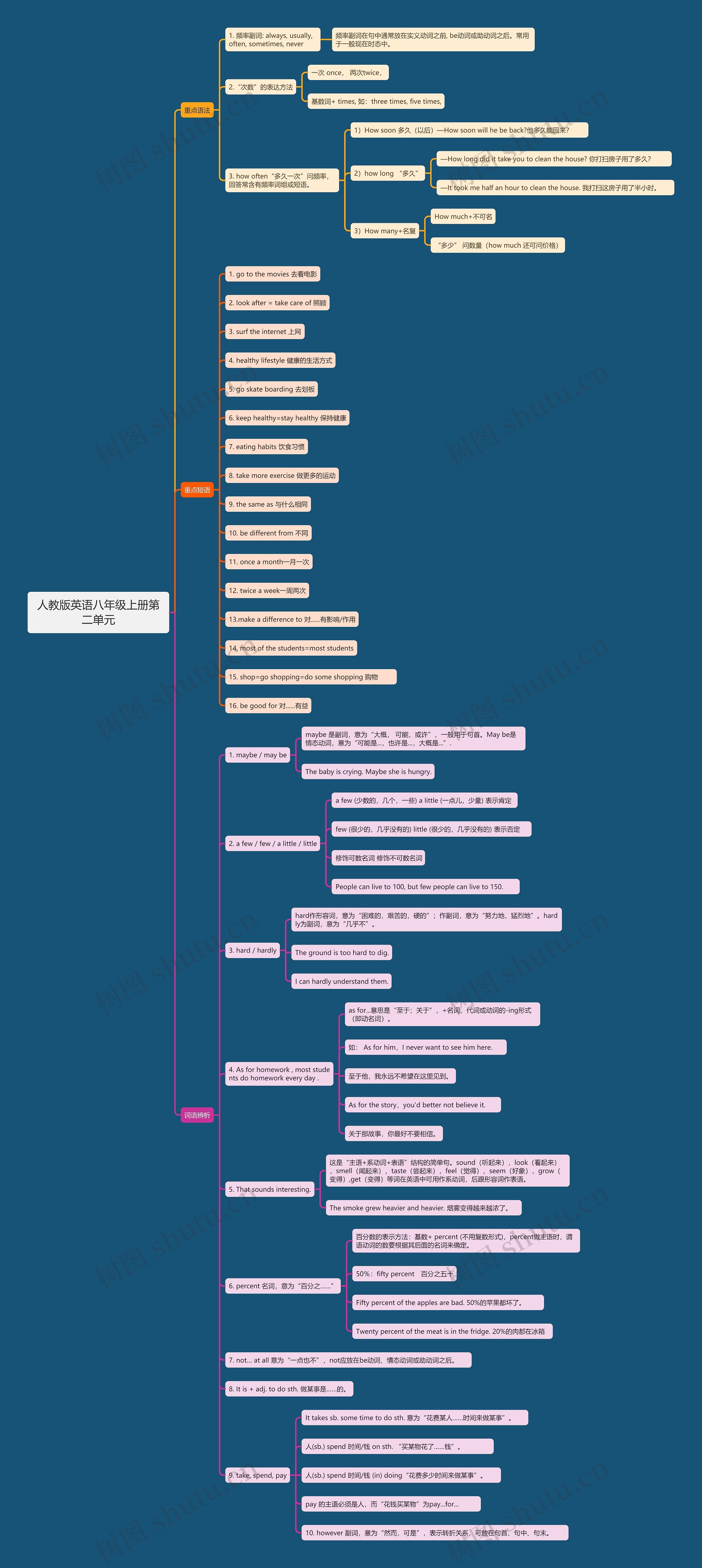 人教版英语八年级上册第二单元思维导图高清图 人教版英语八年级上册第二单元思维导图