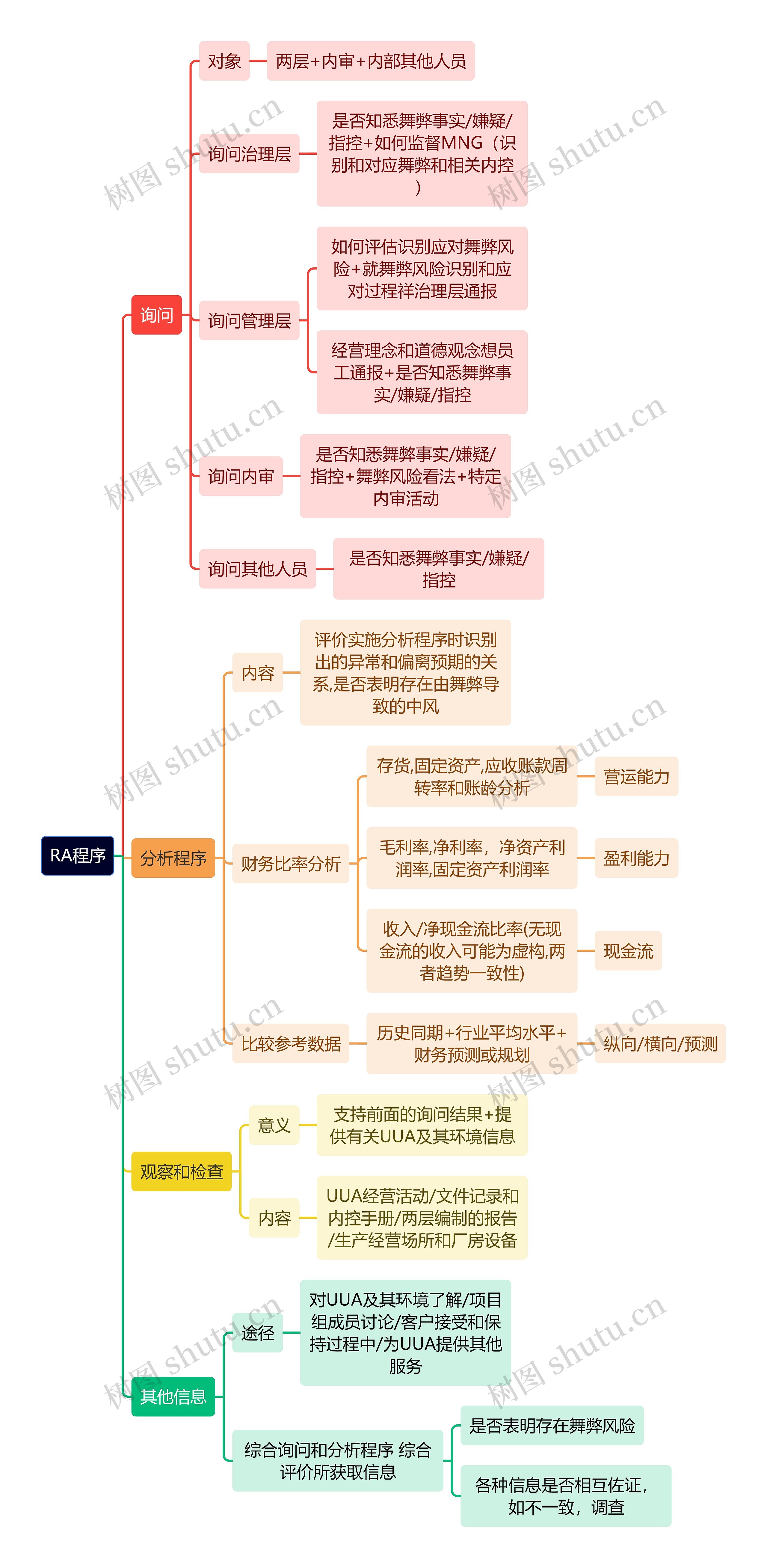 审计知识RA程序思维导图