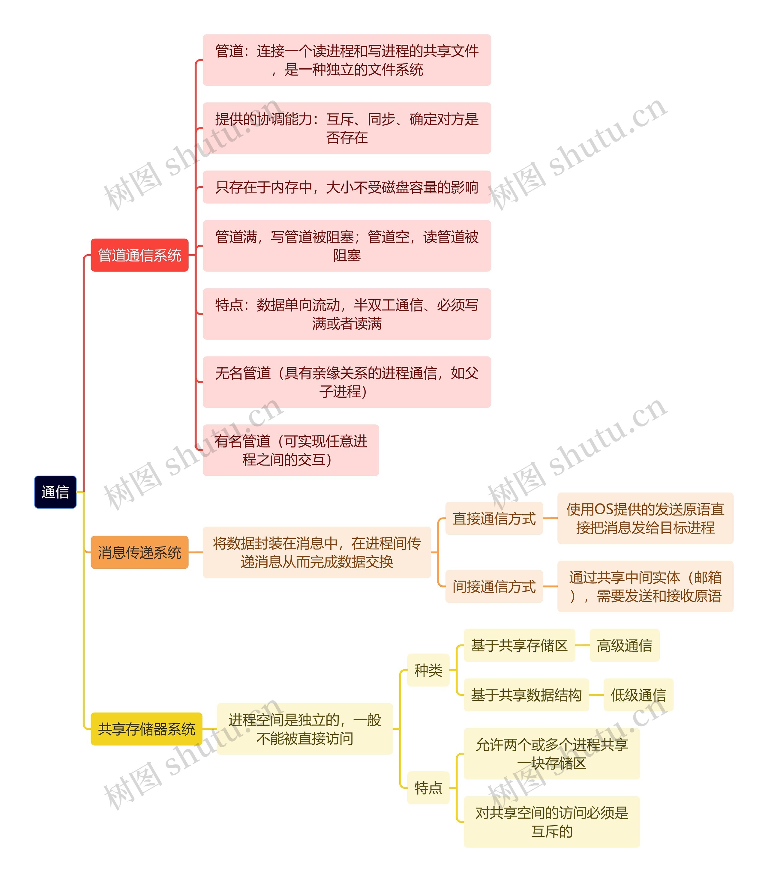 计算机理论知识通信思维导图