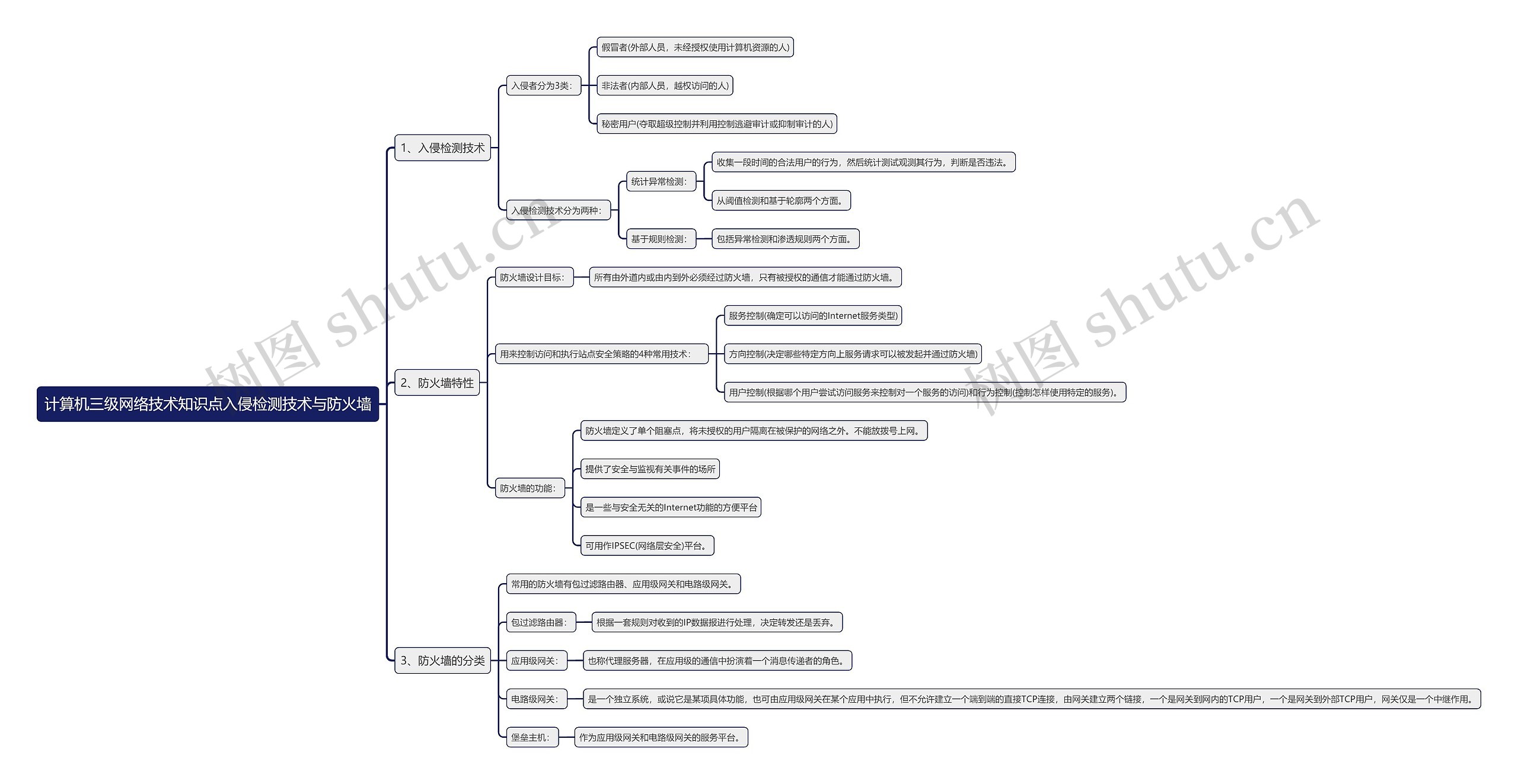 计算机三级网络技术知识点入侵检测技术与防火墙