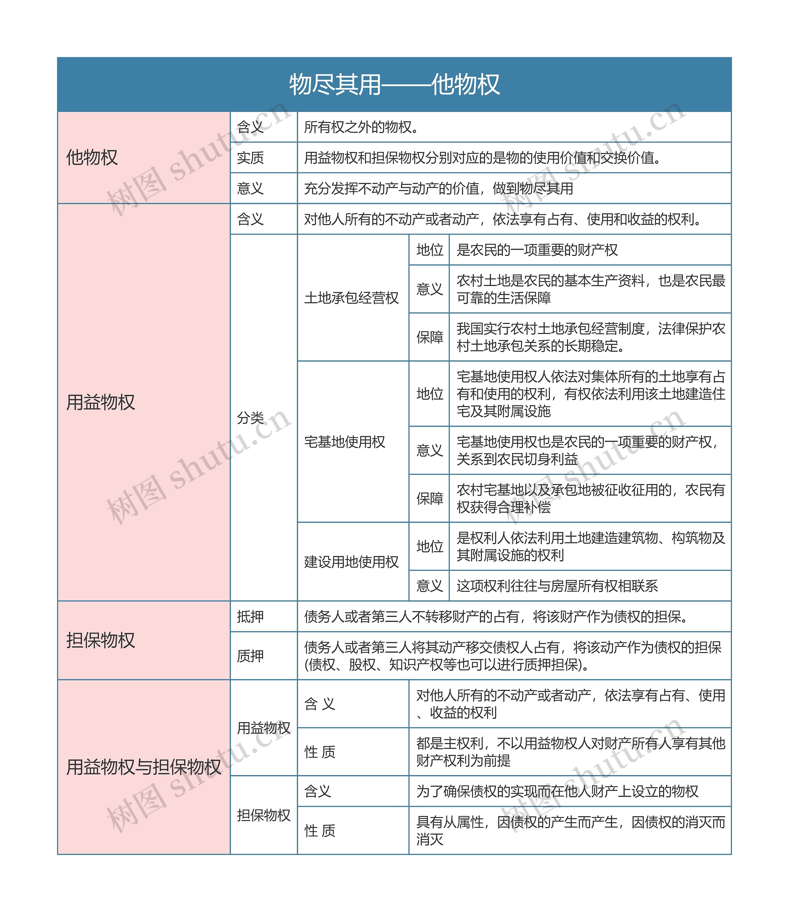 部编版政治选修二第一单元物尽其用——他物权思维导图