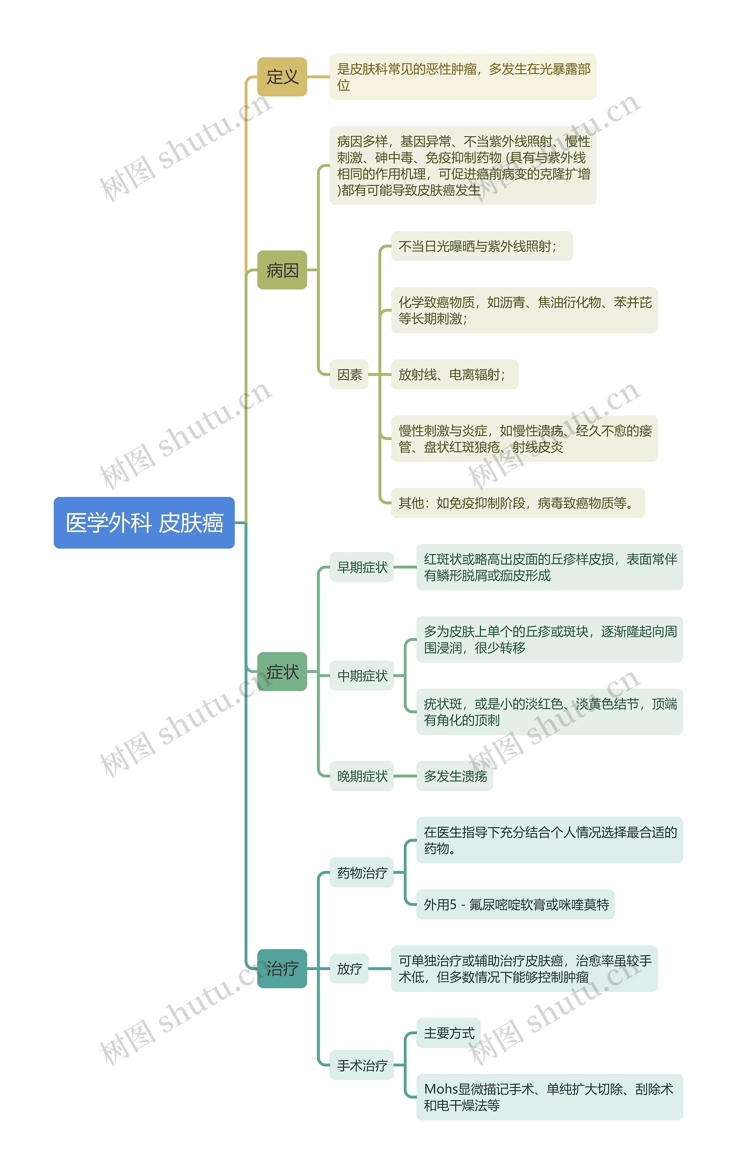 医学外科 皮肤癌思维导图