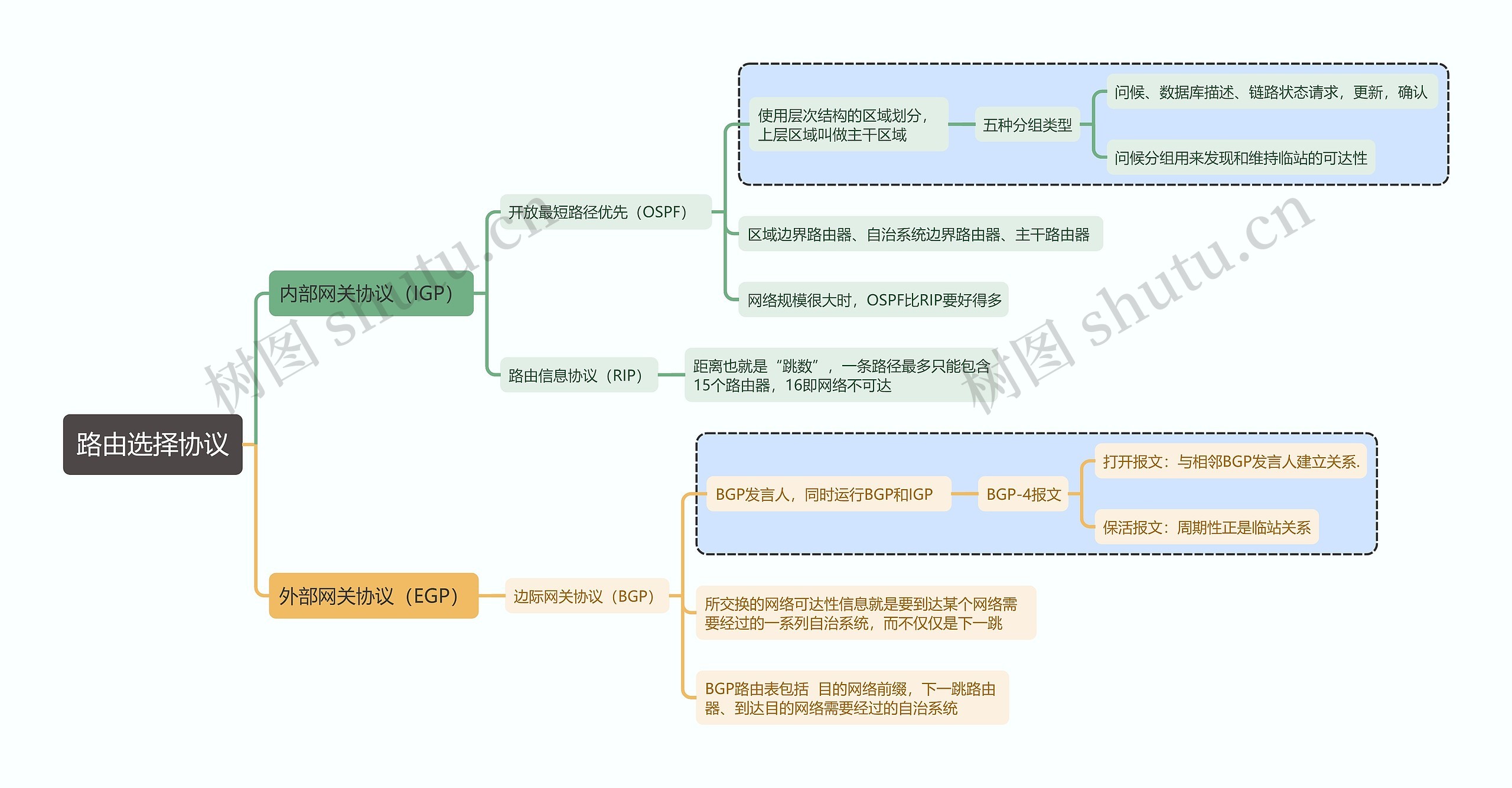 计算机考试知识路由选择协议思维导图