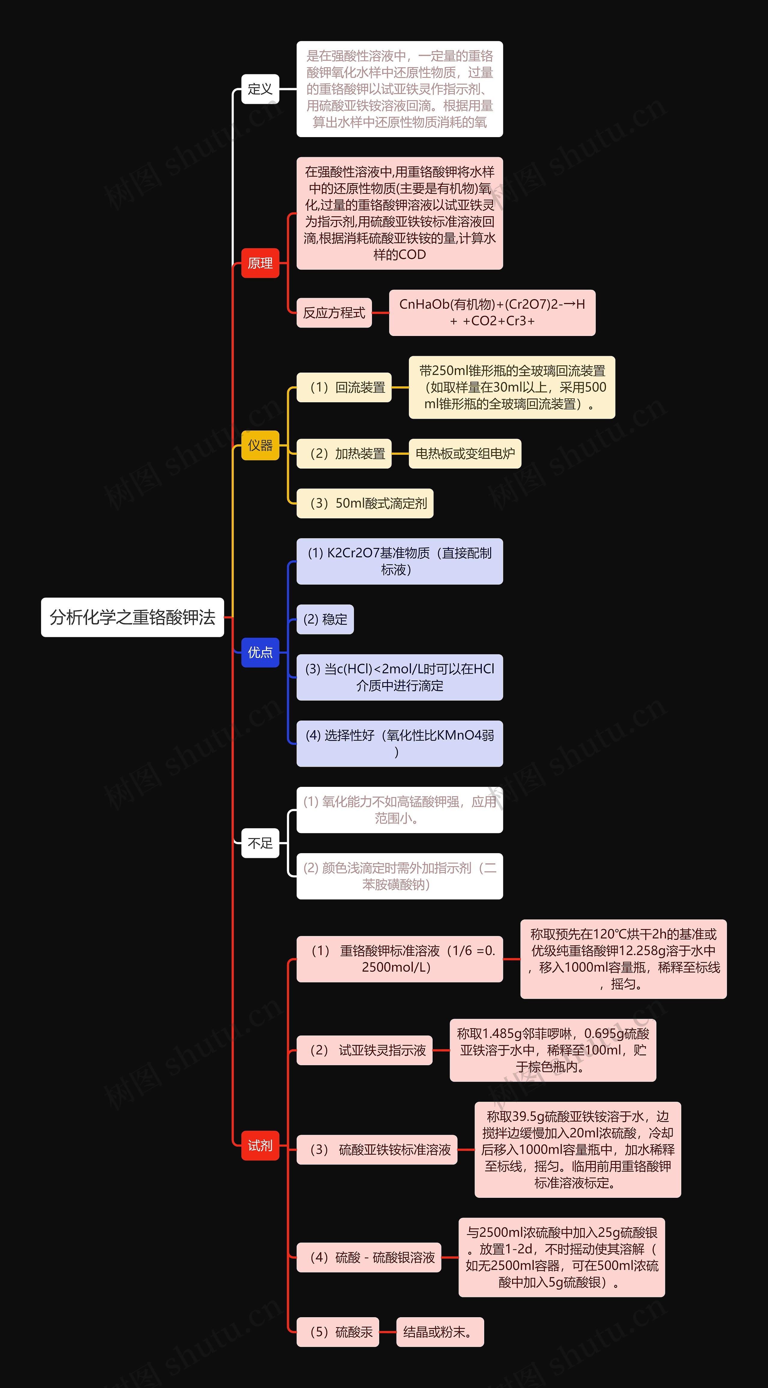 分析化学之重铬酸钾法思维导图