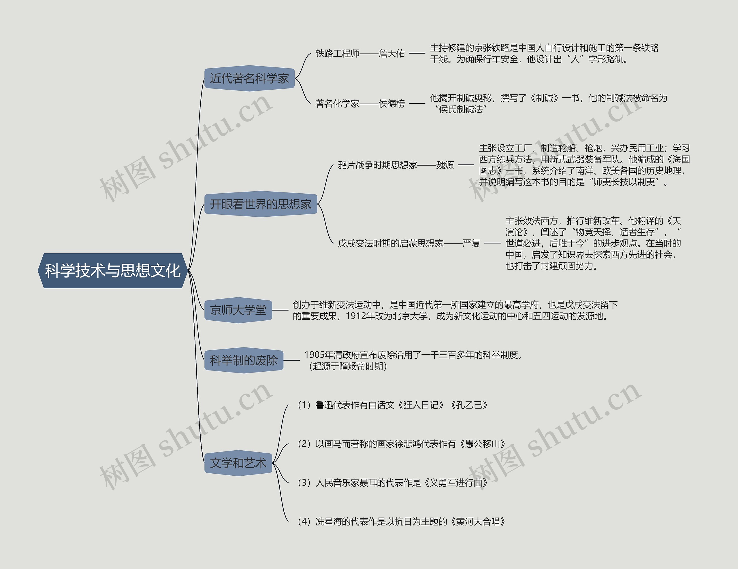 八年级上册历史科学技术与思想文化的思维导图